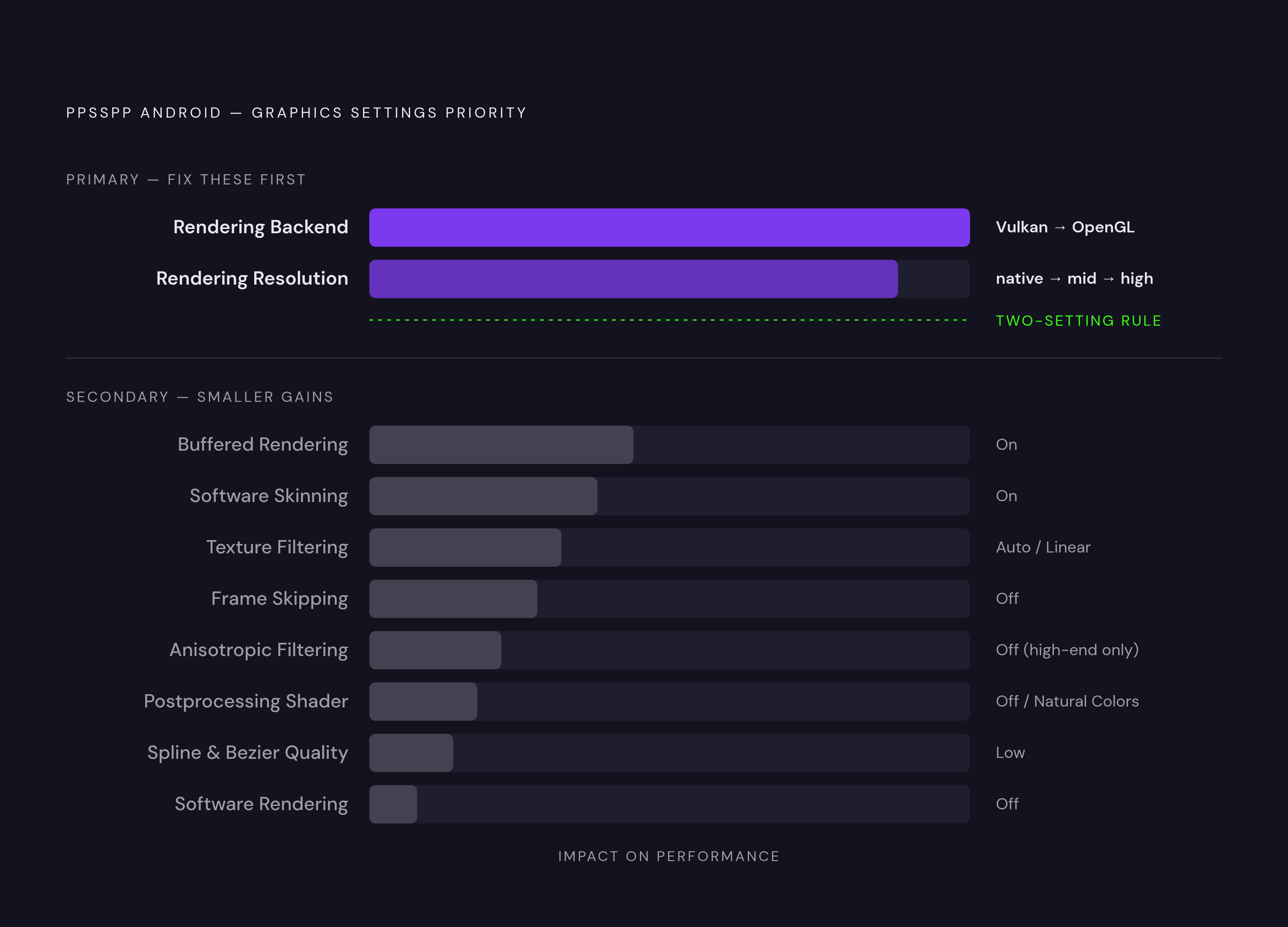 Diagram: PSP Graphics Settings: Which Levers Matter Most. Visualizes: Show a ranked priority order of PPSSPP graphics settings for Android, communicating that two settings do most of the work and the rest are secondary trims.