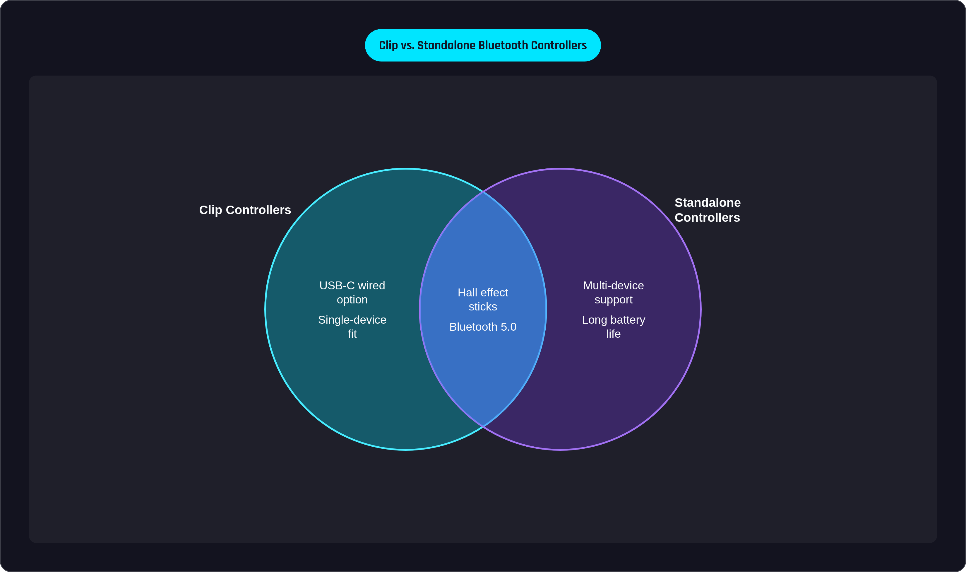 Venn diagram: Clip vs. Standalone Bluetooth Controllers. Compares Clip Controllers and Standalone Controllers; overlap: Shared Features.