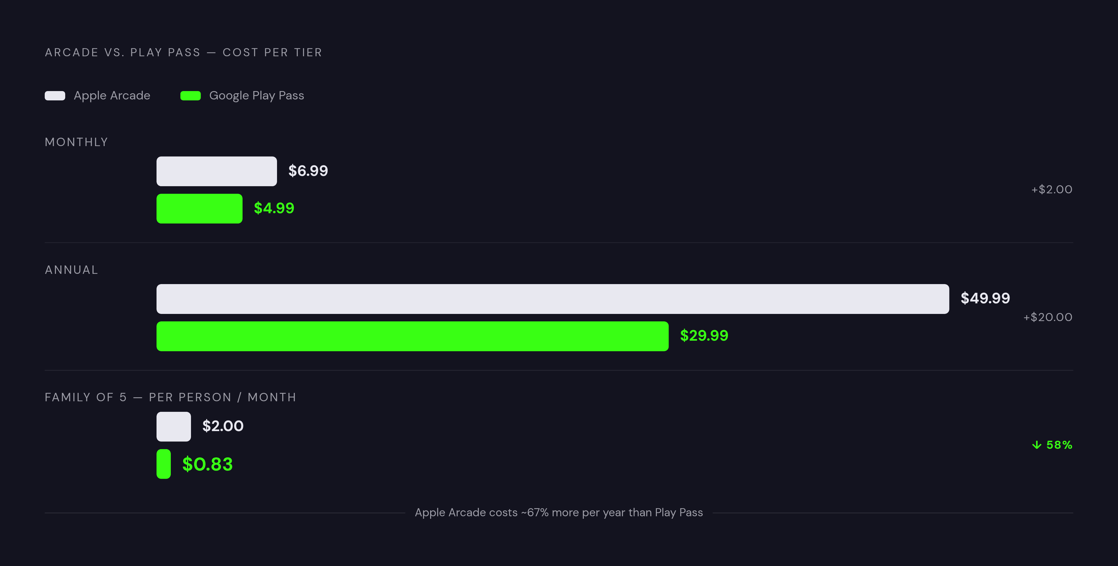 Diagram: The Annual Price Gap: Arcade vs. Play Pass. Visualizes: Show the cost comparison between Apple Arcade and Google Play Pass at three levels: monthly ($6.99 vs.