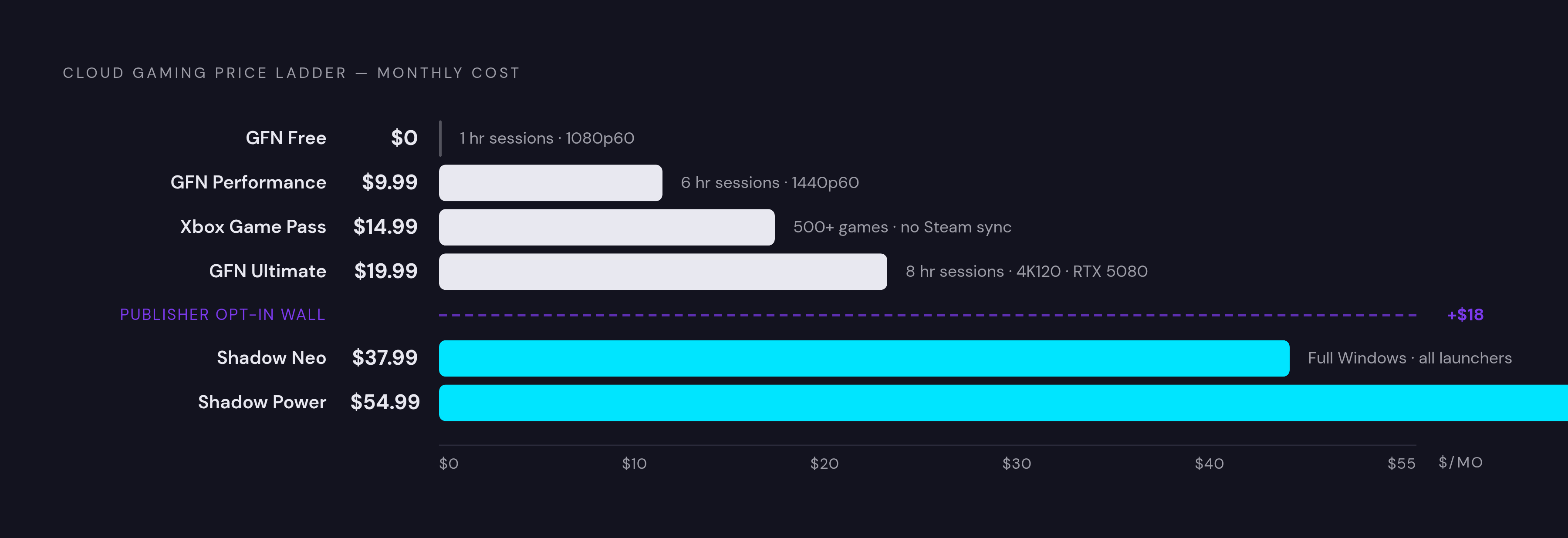 Diagram: The Cloud Gaming Price Ladder. Visualizes: Visualize the six subscription tiers across the three services as a vertical price ladder, showing each rung clearly: GeForce NOW Free ($0), GeForce NOW Performance ($9.99/mo), Xbox Game Pass…