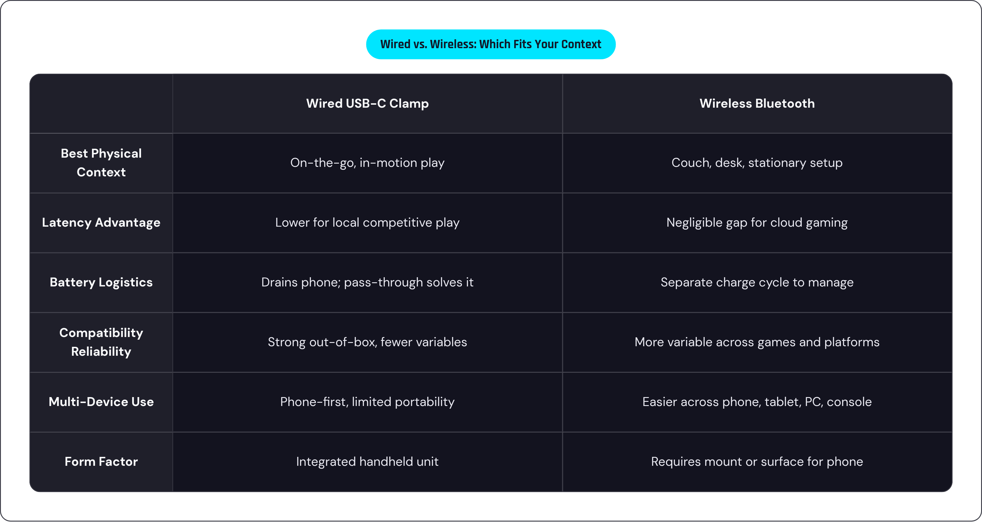 Table: Wired vs. Wireless: Which Fits Your Context. Compares Best Physical Context, Latency Advantage, Battery Logistics, Compatibility Reliability, and 2 more by Wired USB-C Clamp and Wireless Bluetooth.