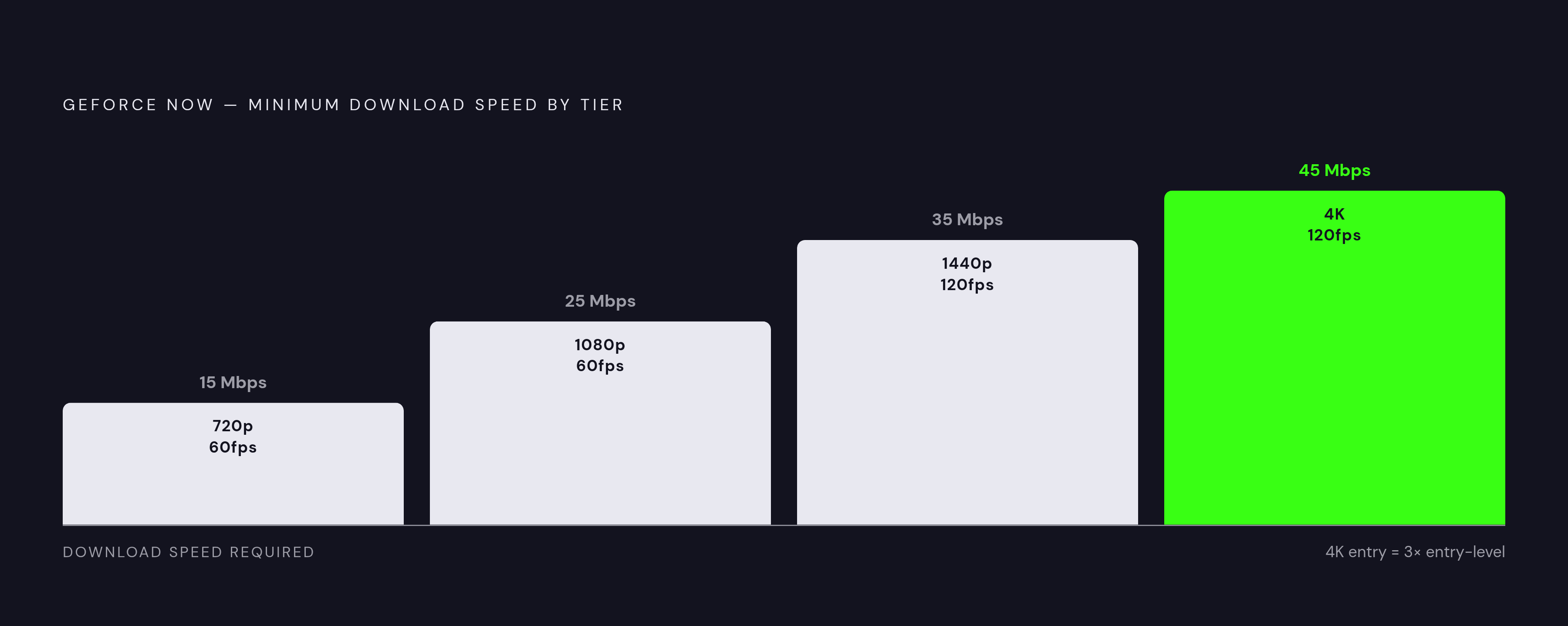 Diagram: GeForce NOW: Speed Required by Resolution Tier. Visualizes: Show the four resolution tiers for GeForce NOW as a stepped progression, each with its minimum download speed requirement: 15 Mbps for 720p/60fps, 25 Mbps for 1080p/60fps, 35 Mbps…