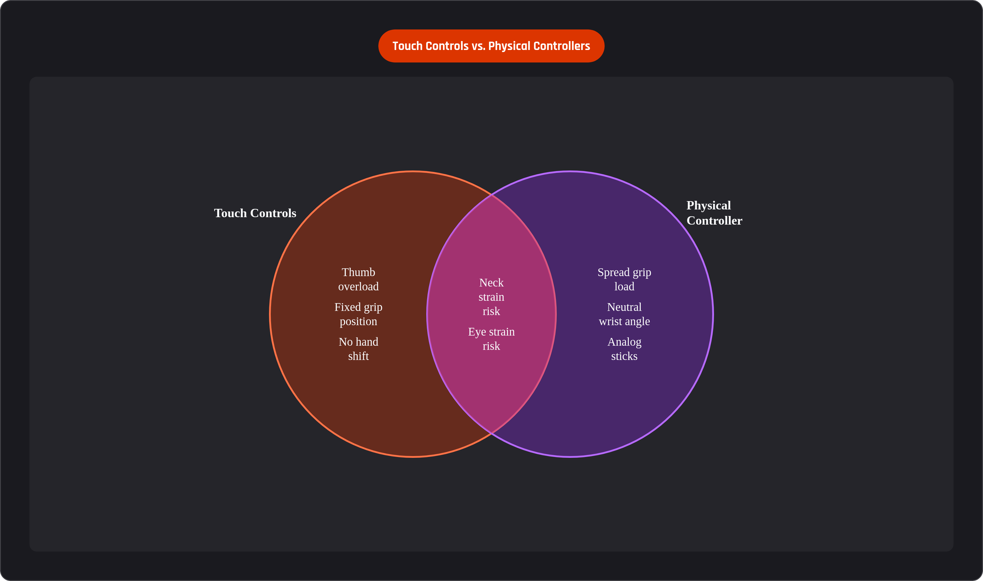 Venn diagram: Touch Controls vs. Physical Controllers. Compares Touch Controls and Physical Controller; overlap: Shared Concerns.