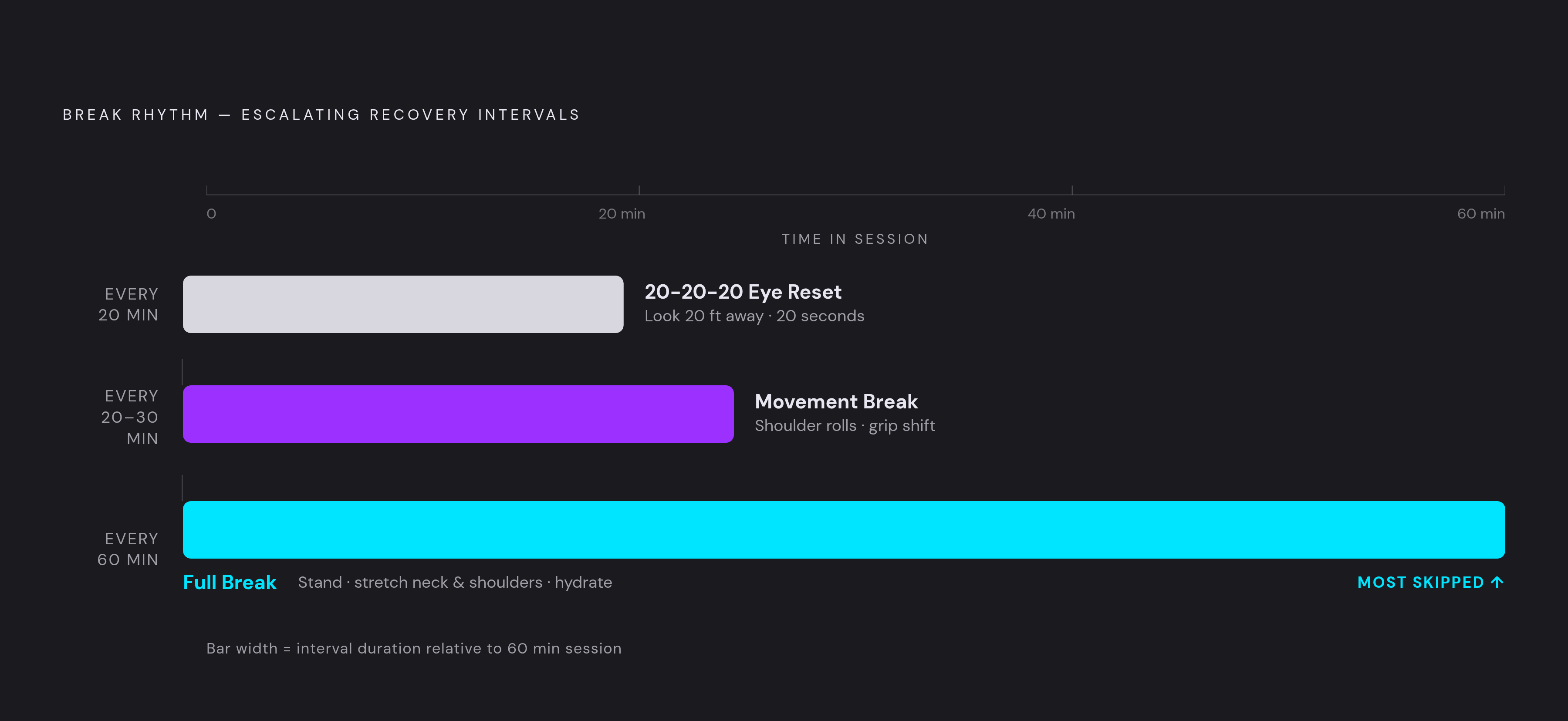 Diagram: The Three-Part Break Schedule for Long Sessions. Visualizes: Illustrate the nested break rhythm recommended in the article: every 20 minutes, do the 20-20-20 eye reset (look 20 feet away for 20 seconds); every 20–30 minutes, take a short…