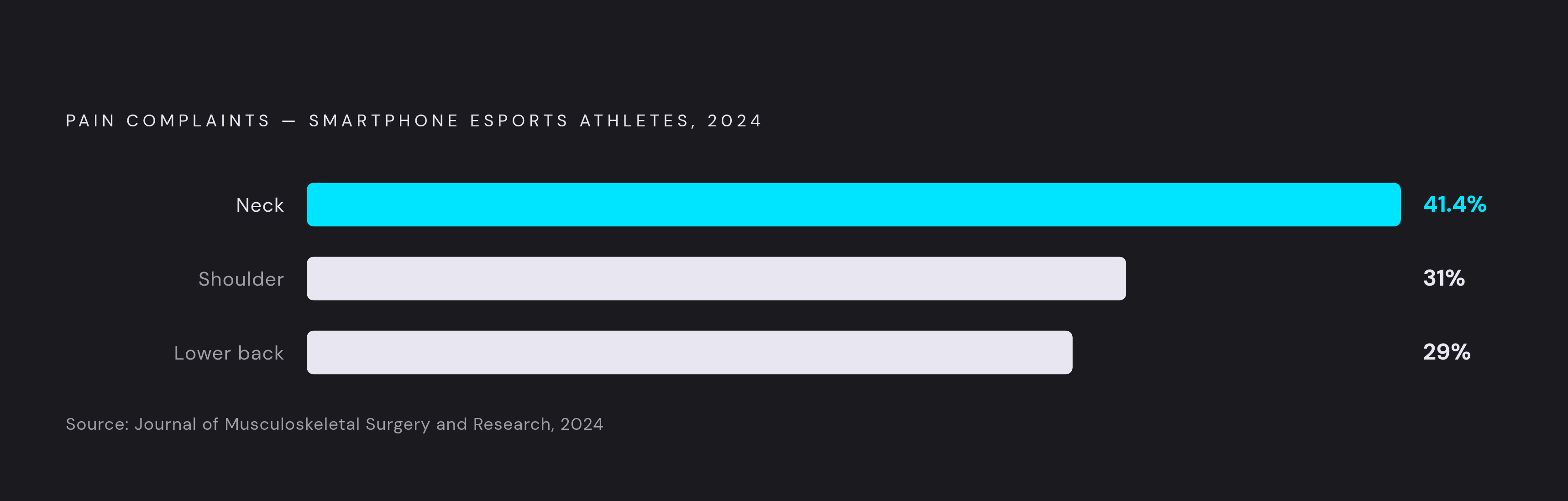 Diagram: Where Mobile Gaming Pain Shows Up — and How Often. Visualizes: Visualize the three leading pain complaints from a 2024 Journal of Musculoskeletal Surgery and Research study of smartphone esports athletes: neck pain at 41.4%, shoulder pain…