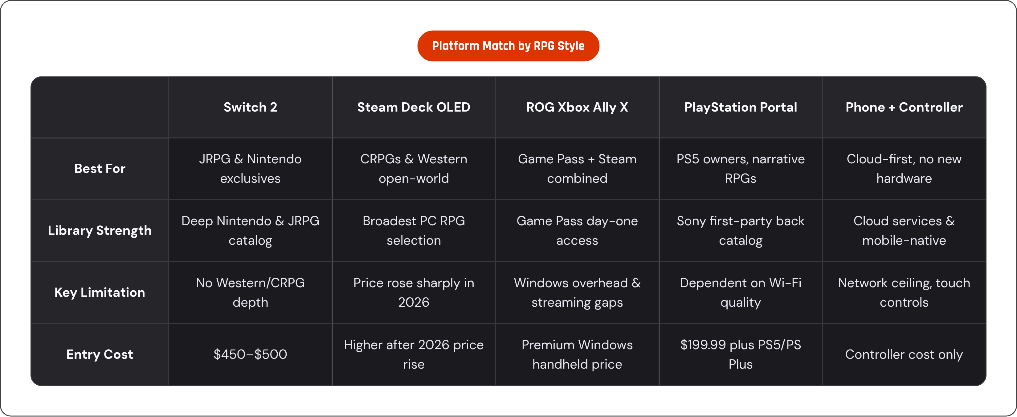 Table: Platform Match by RPG Style. Compares Best For, Library Strength, Key Limitation and Entry Cost by Switch 2, Steam Deck OLED, ROG Xbox Ally X, PlayStation Portal, and 1 more.