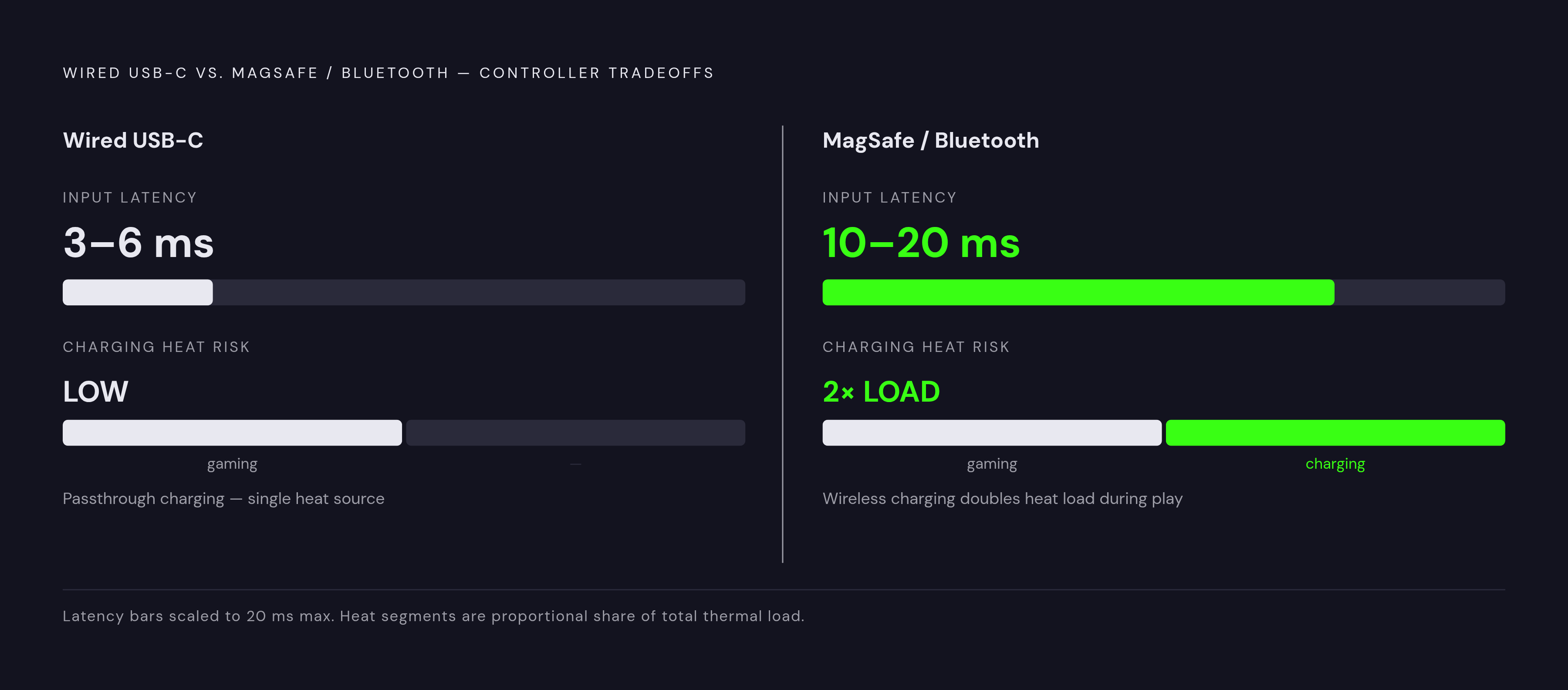 Diagram: MagSafe vs. Wired: Latency and Heat at a Glance. Visualizes: Show two controller types side by side on two dimensions — input latency and charging heat risk — using the article's concrete figures.