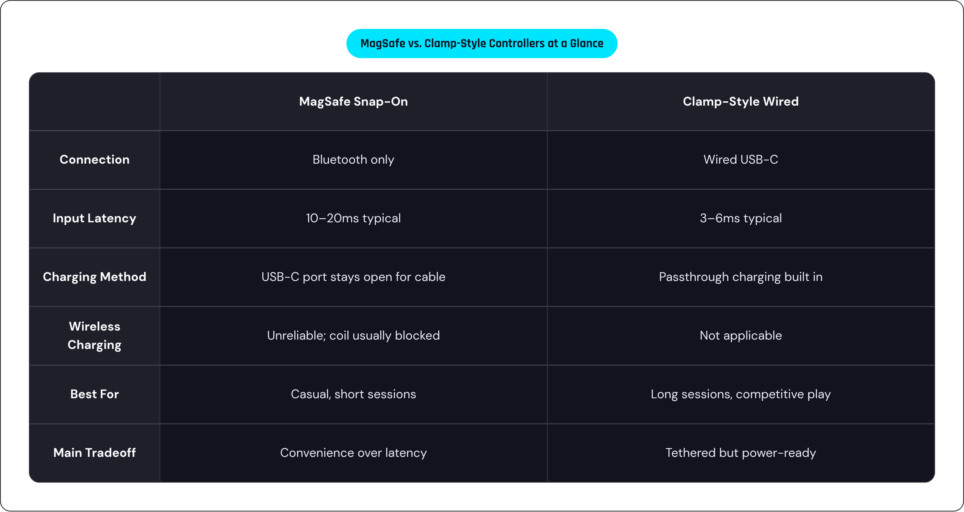 Table: MagSafe vs. Clamp-Style Controllers at a Glance. Compares Connection, Input Latency, Charging Method, Wireless Charging, and 2 more by MagSafe Snap-On and Clamp-Style Wired.