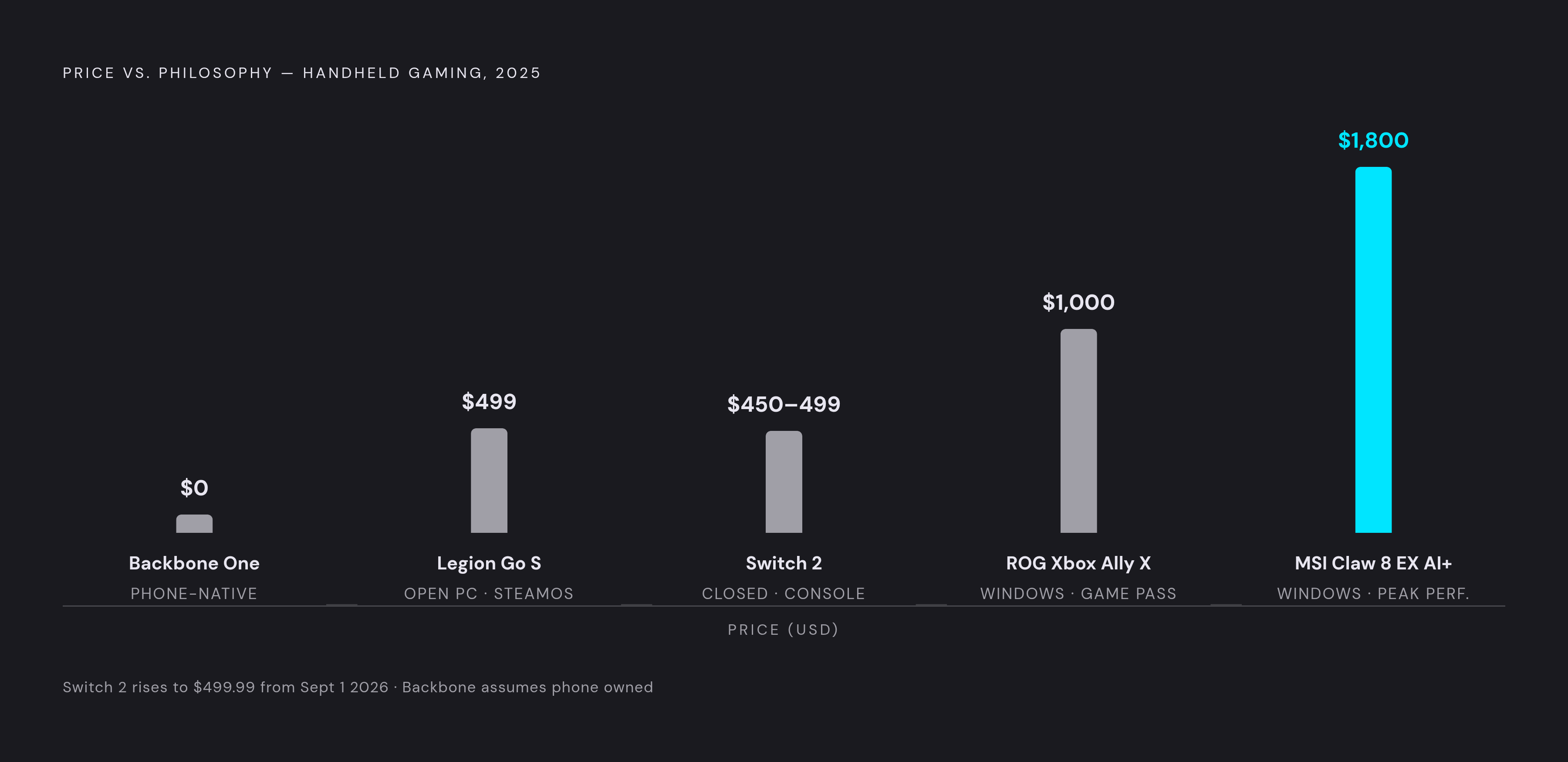 Diagram: Handheld Gaming: Price vs. Philosophy. Visualizes: Show the five main handheld options arranged on a single axis by price, with a secondary label for their core philosophy/ecosystem.