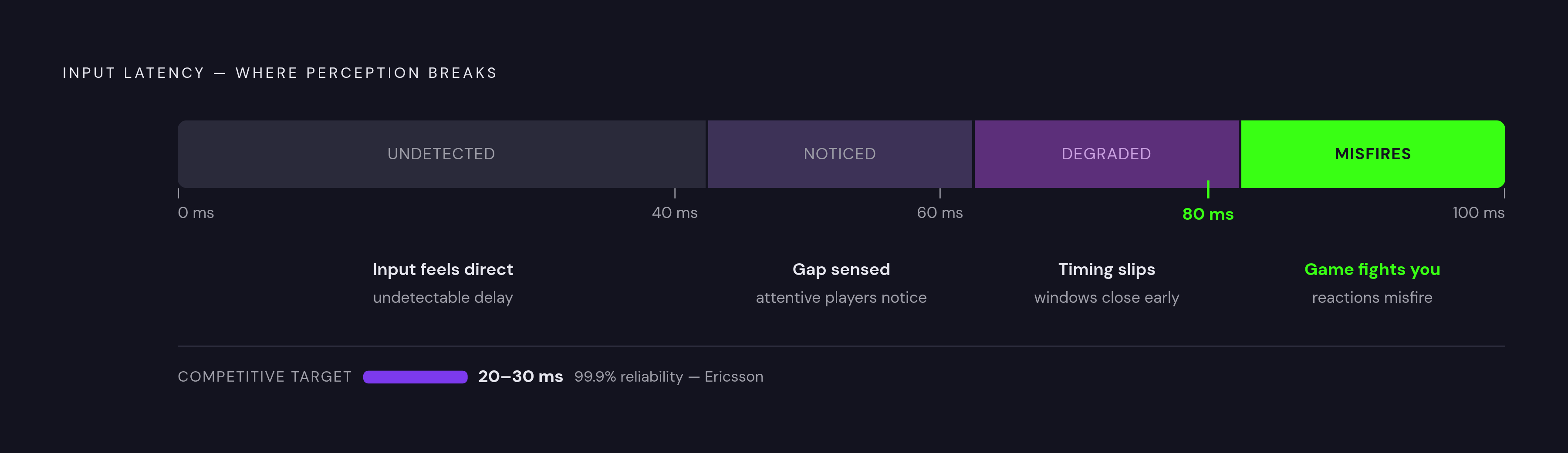 Diagram: When the Game Starts Fighting You: The Latency Thresholds. Visualizes: Show three distinct latency thresholds as a horizontal severity scale or stepped meter.