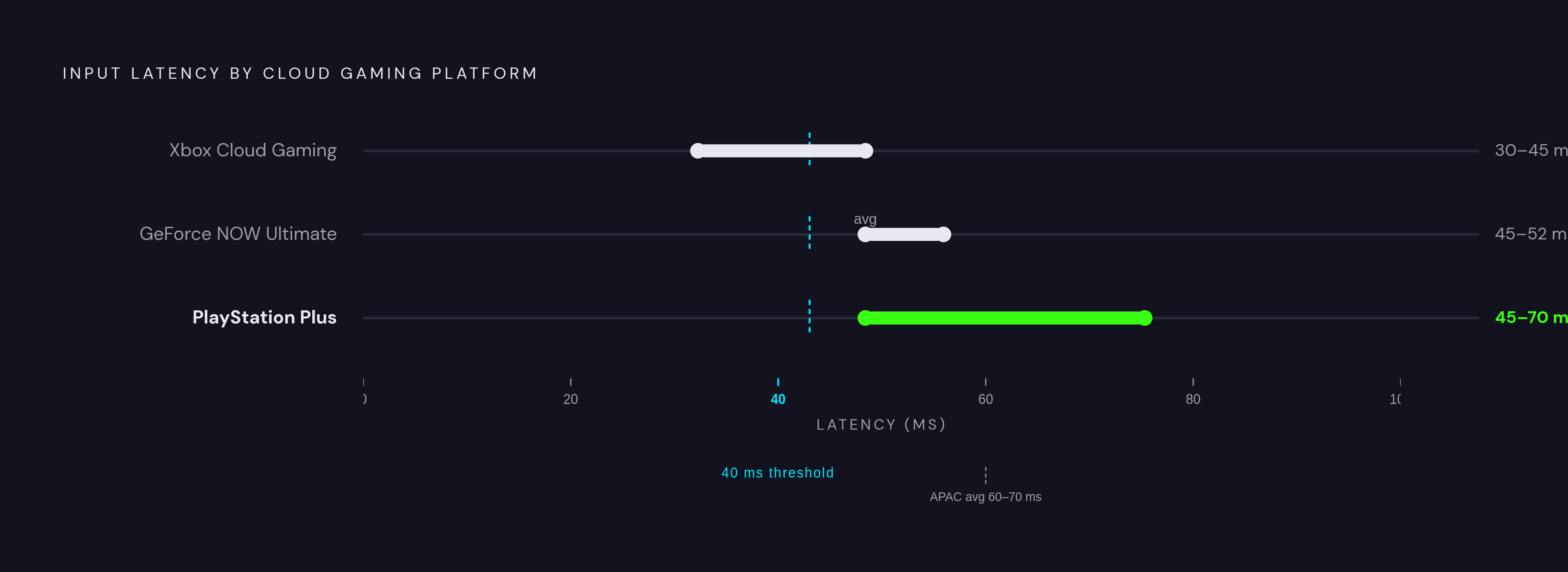 Diagram: Platform Latency at a Glance: Where Each Service Actually Lands. Visualizes: Show a ranked horizontal bar or dot-plot of measured input latency ranges for each major cloud gaming platform: Xbox Cloud Gaming 30–45ms, NVIDIA GeForce NOW…