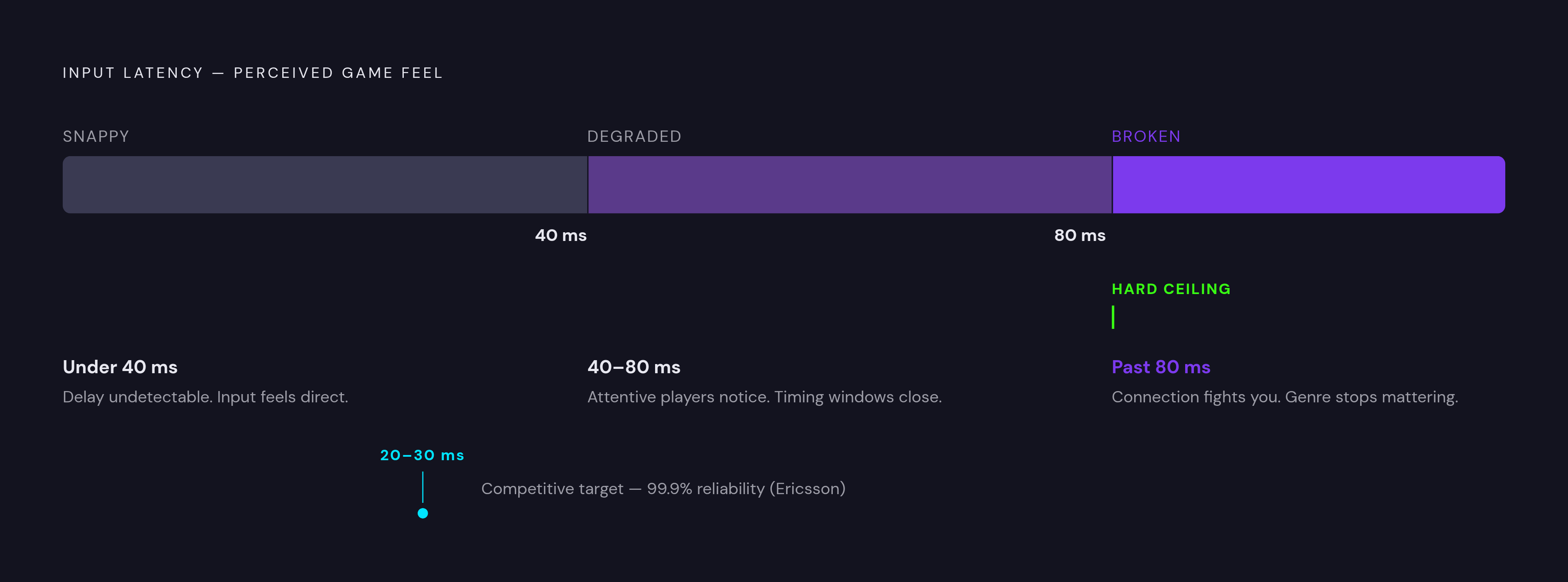 Diagram: The Latency Thresholds That Define Cloud Gaming Feel. Visualizes: Show three latency thresholds as a horizontal scale or stepped meter communicating how perceived game feel changes as milliseconds increase.