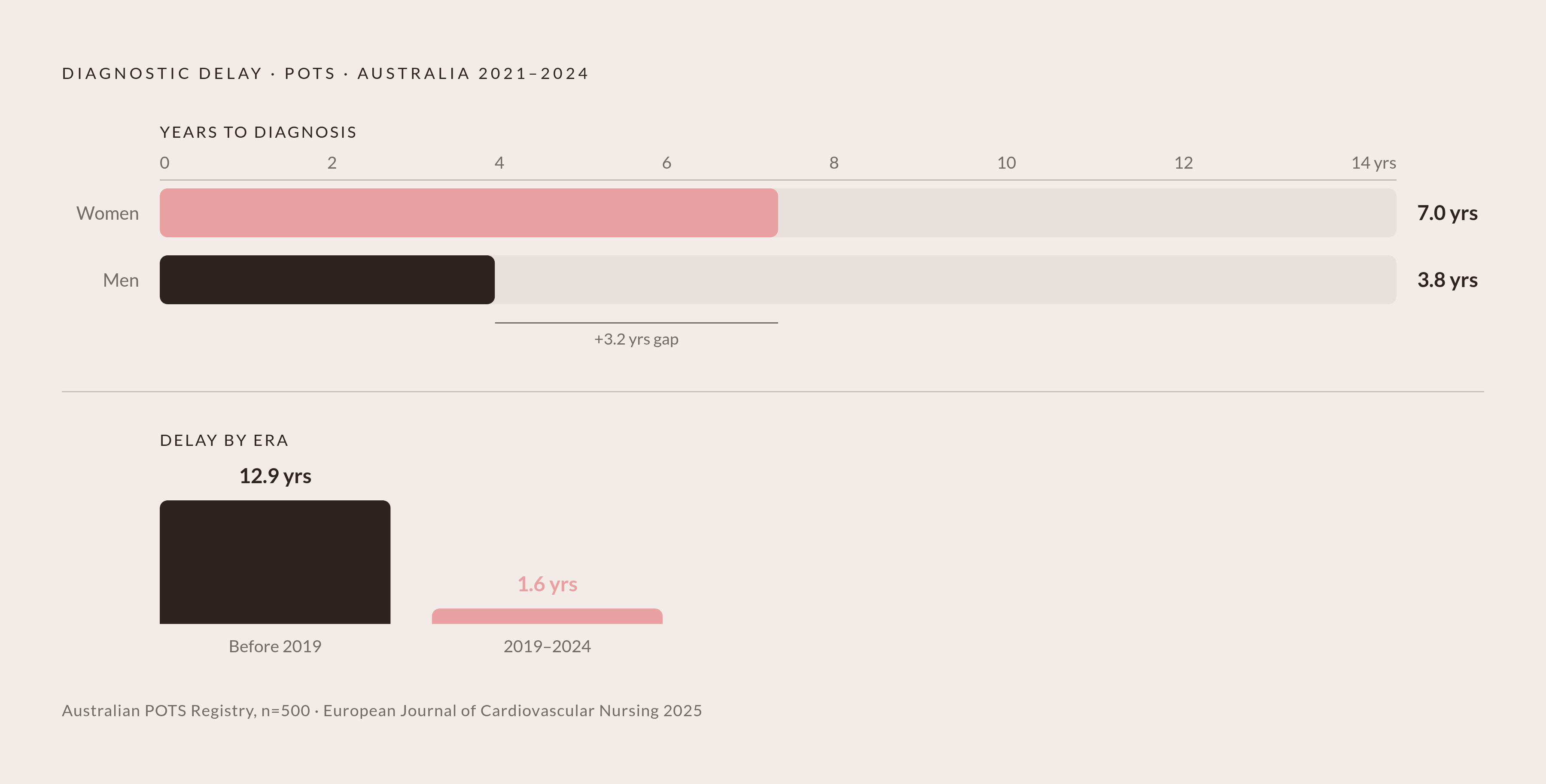 Diagram: Women Wait 7 Years for a POTS Diagnosis — Men Wait 3.8. Visualizes: Visualize the stark diagnostic delay gap between women and men with POTS, using data from the Australian POTS registry (May 2021–April 2024, n=500, published in European…