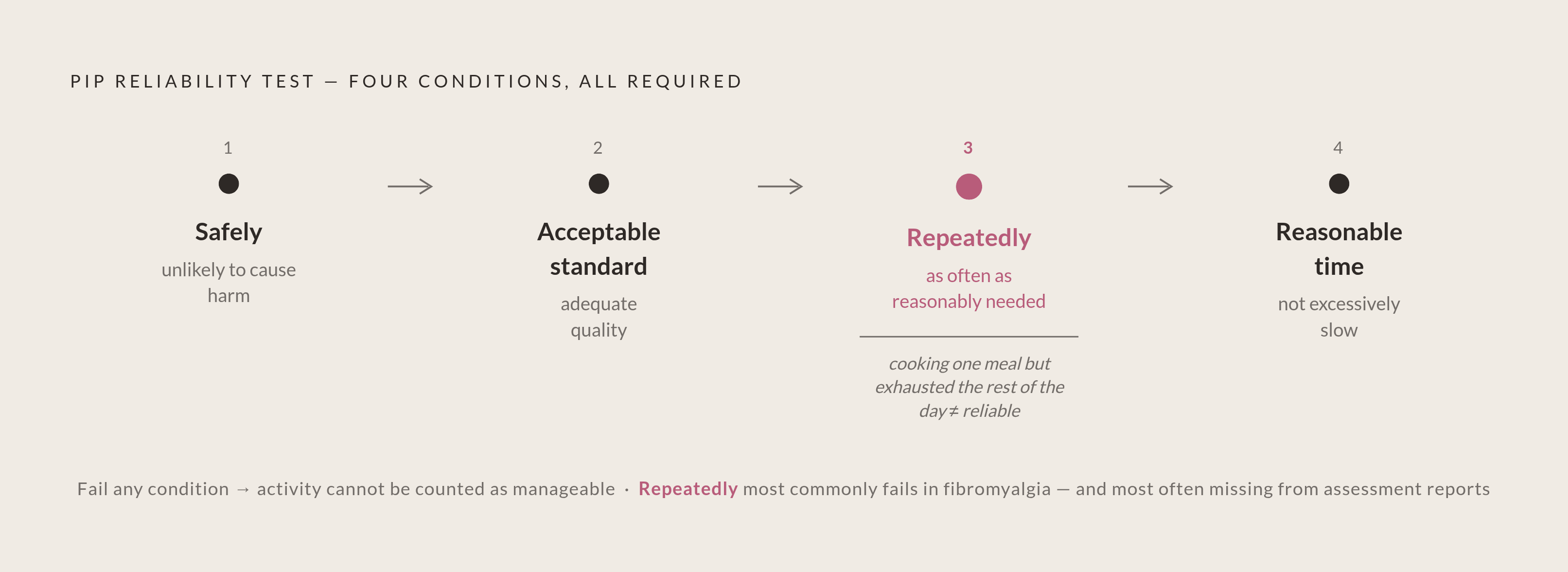 Diagram: The Four Tests Every PIP Activity Must Pass. Visualizes: Illustrate the PIP reliability test as four sequential conditions that every assessed activity must meet, drawn directly from the Social Security (Personal Independence Payment)…