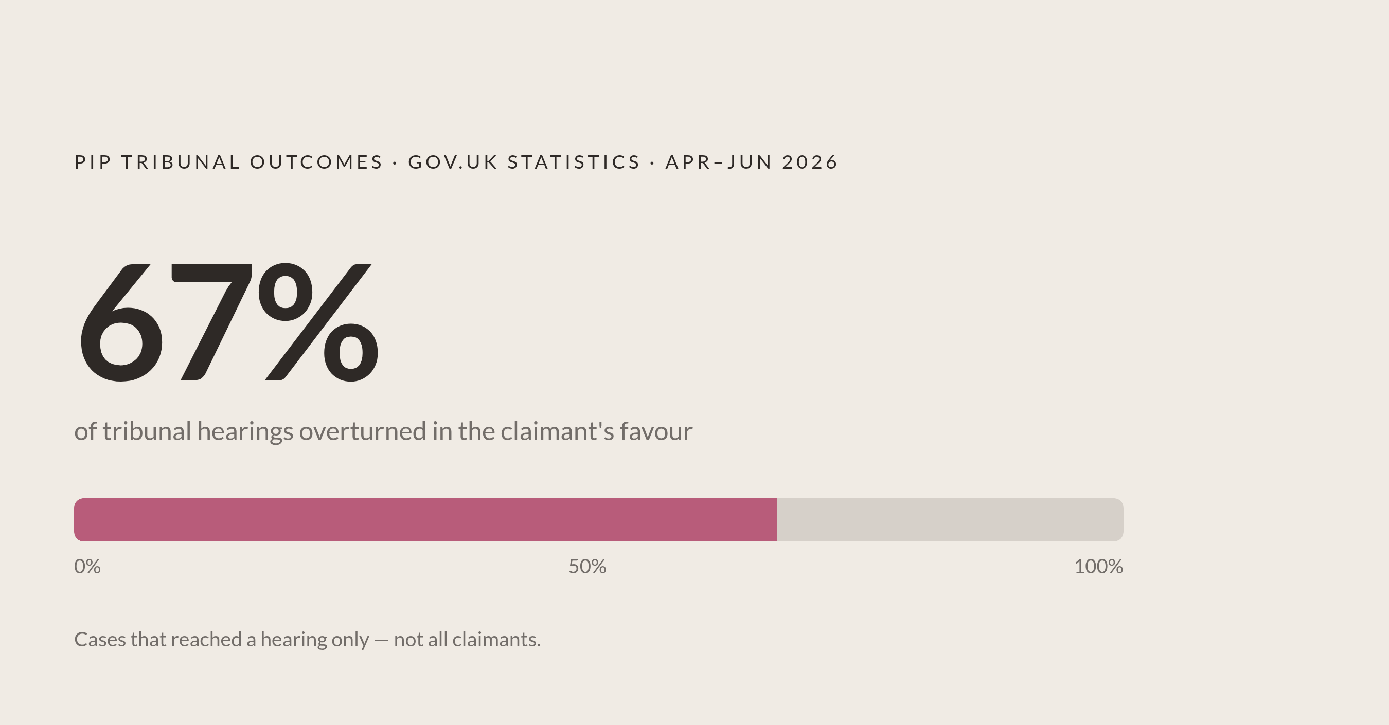 Diagram: 67% of PIP Tribunal Appeals Are Overturned. Visualizes: A single bold stat callout anchored to GOV.UK Tribunal Statistics Quarterly April to June 2026: 67% of PIP decisions that reached a tribunal hearing were overturned in favour of the…