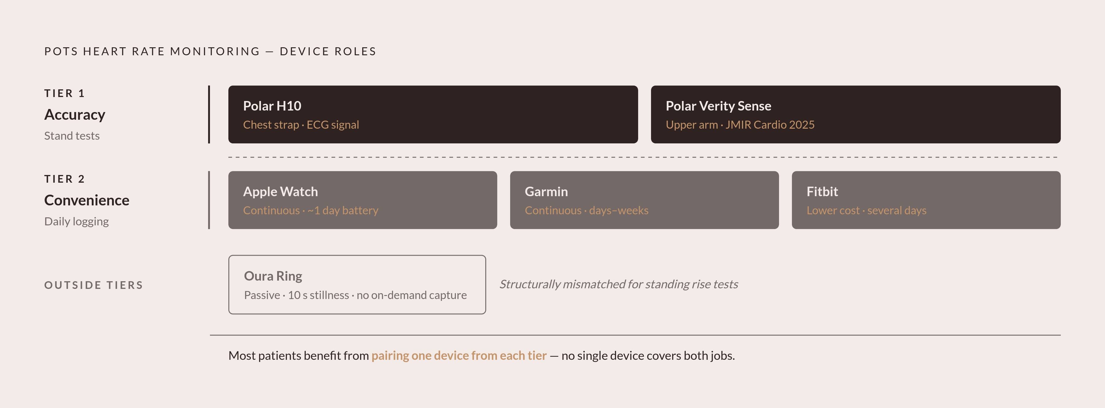 Diagram: Two Tiers, Two Jobs: Matching Device to Task. Visualizes: Show a simple two-tier hierarchy contrasting accuracy vs.