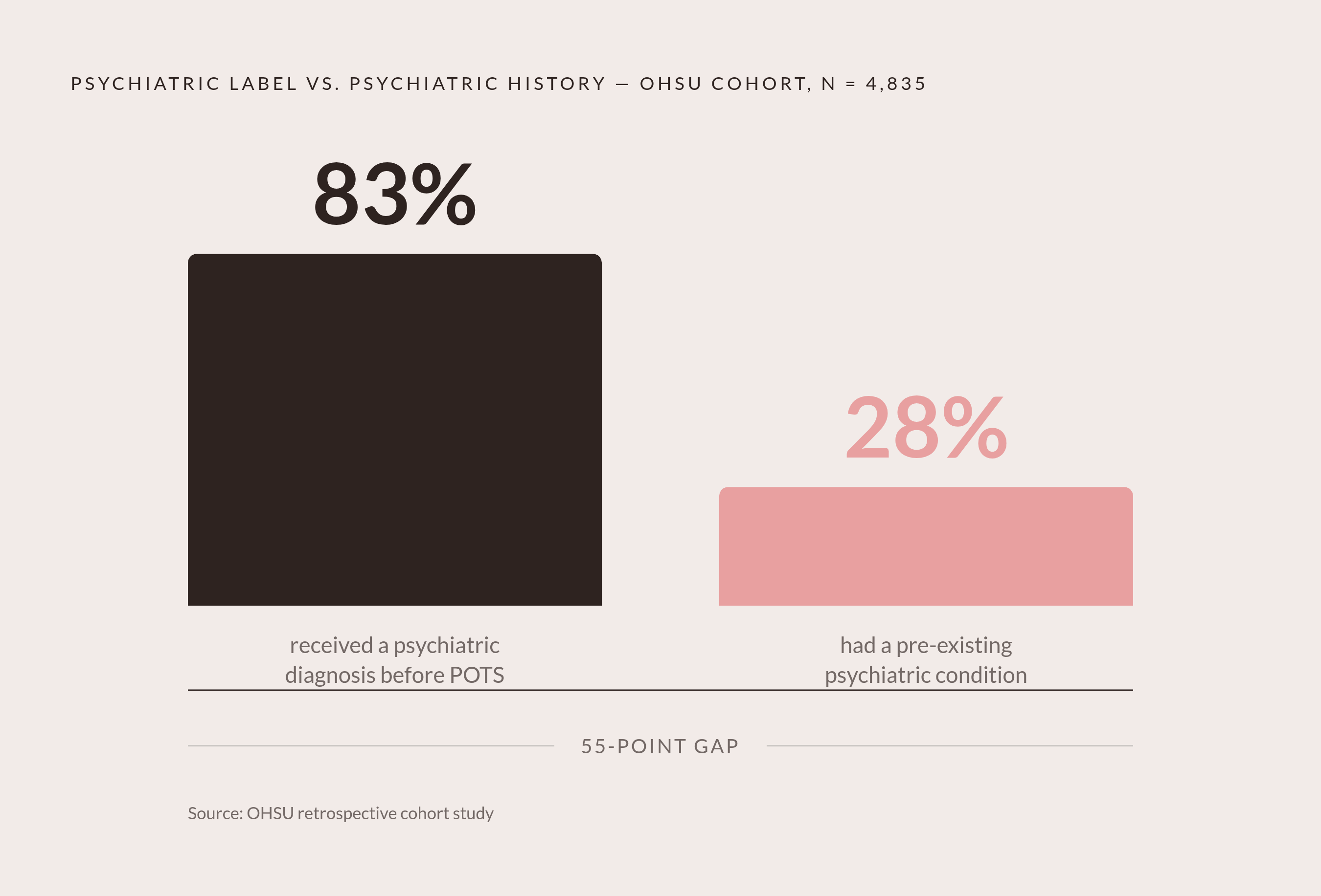 Diagram: The Psychiatric Misdiagnosis Gap in POTS. Visualizes: Show the stark contrast between how often POTS patients are told their symptoms are psychological versus how many actually had a pre-existing psychiatric condition.