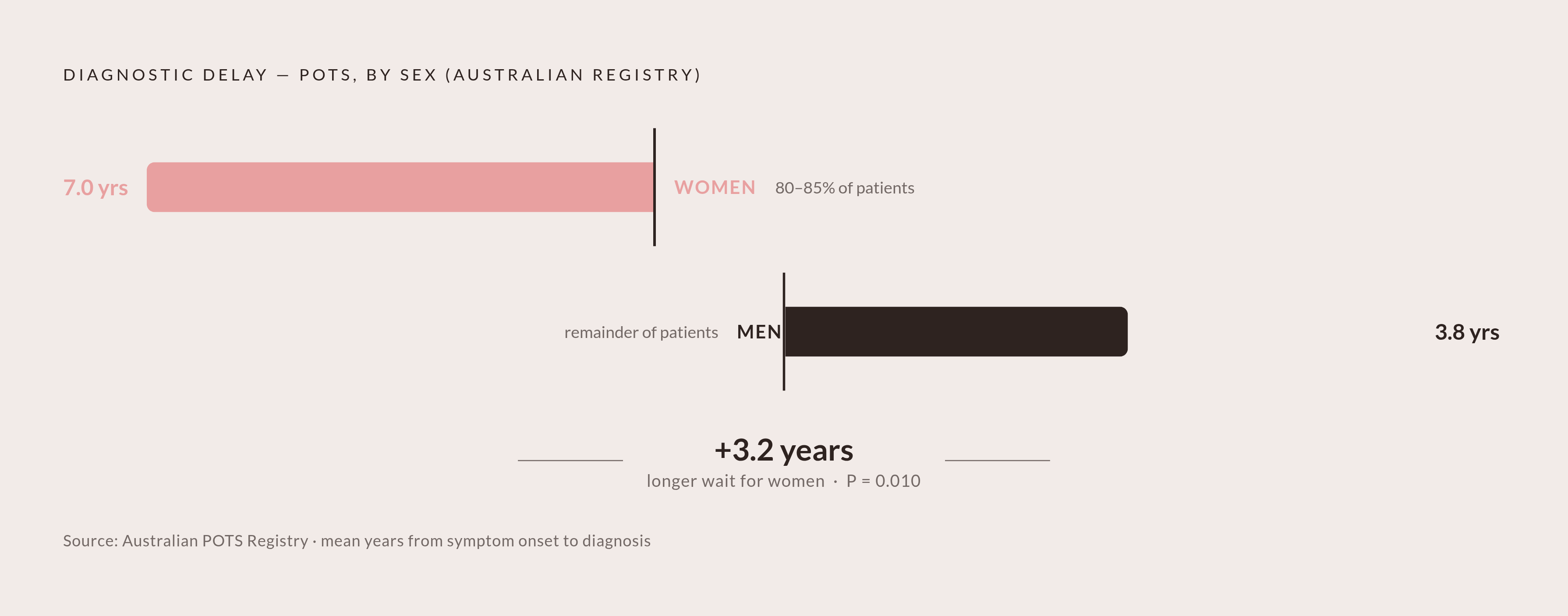Diagram: Women Wait Nearly Twice as Long for a POTS Diagnosis. Visualizes: Visualize the gender gap in diagnostic delay using the Australian registry figures: women wait a mean of 7.0 years for a POTS diagnosis; men wait 3.8 years — a difference…