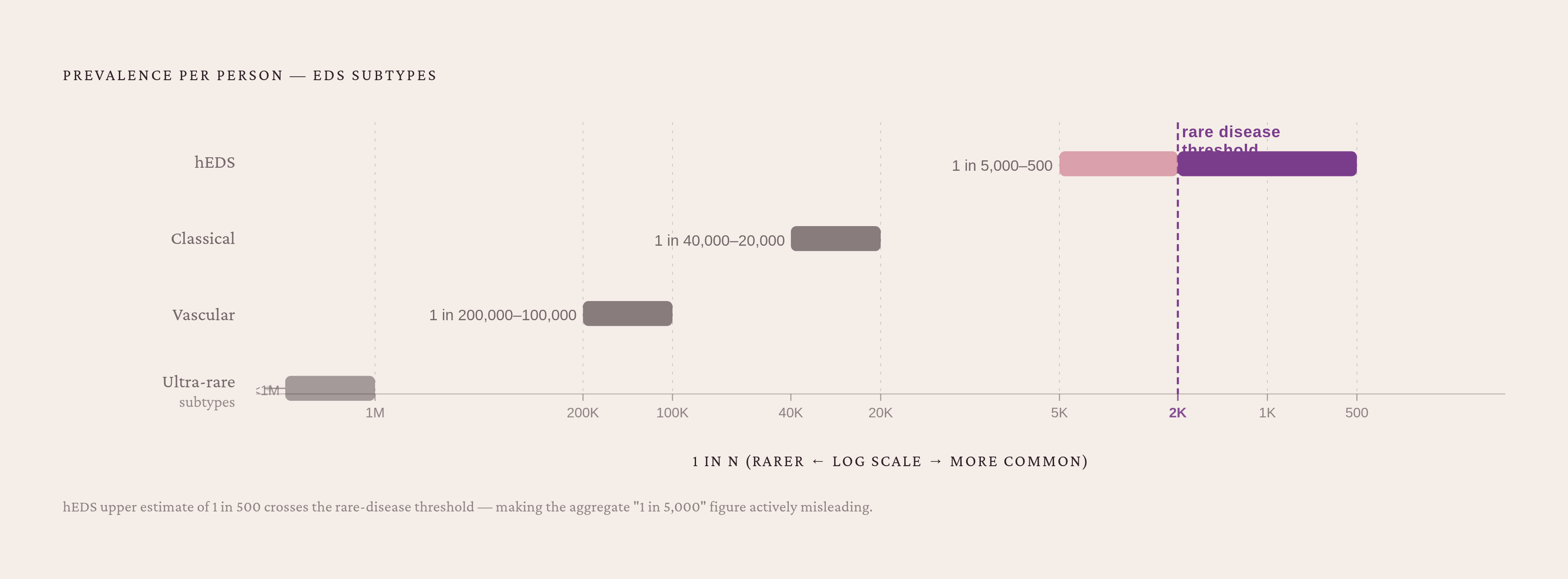 Diagram: EDS Subtypes: A 400-Fold Spread in Prevalence. Visualizes: Show the stark contrast in prevalence across EDS subtypes to illustrate why a single combined figure is meaningless.