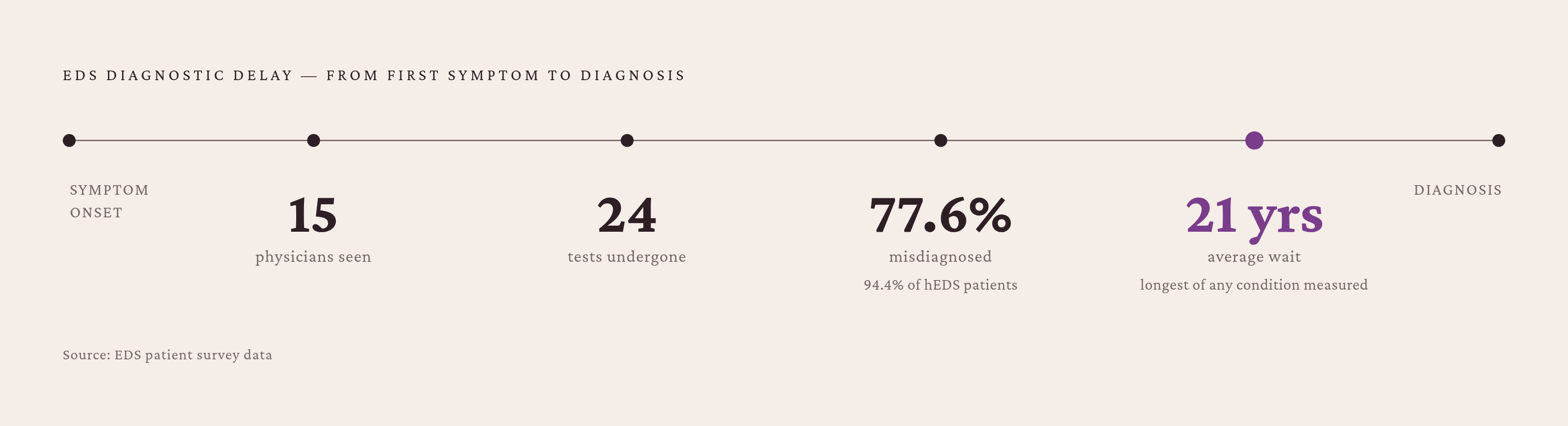 Diagram: The Diagnostic Odyssey by the Numbers. Visualizes: Visualize the scale of the EDS diagnostic delay as a sequence of compounding burdens: 21 years average wait (longest of any condition measured), 15 physicians seen, 24 tests undergone, and…