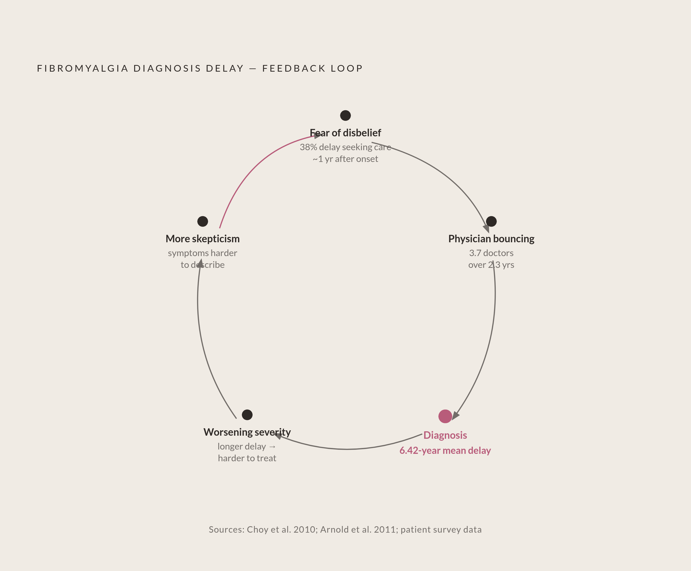 Diagram: The Fibromyalgia Diagnosis Delay: A Self-Reinforcing Cycle. Visualizes: Visualize the feedback loop that traps fibromyalgia patients before diagnosis.