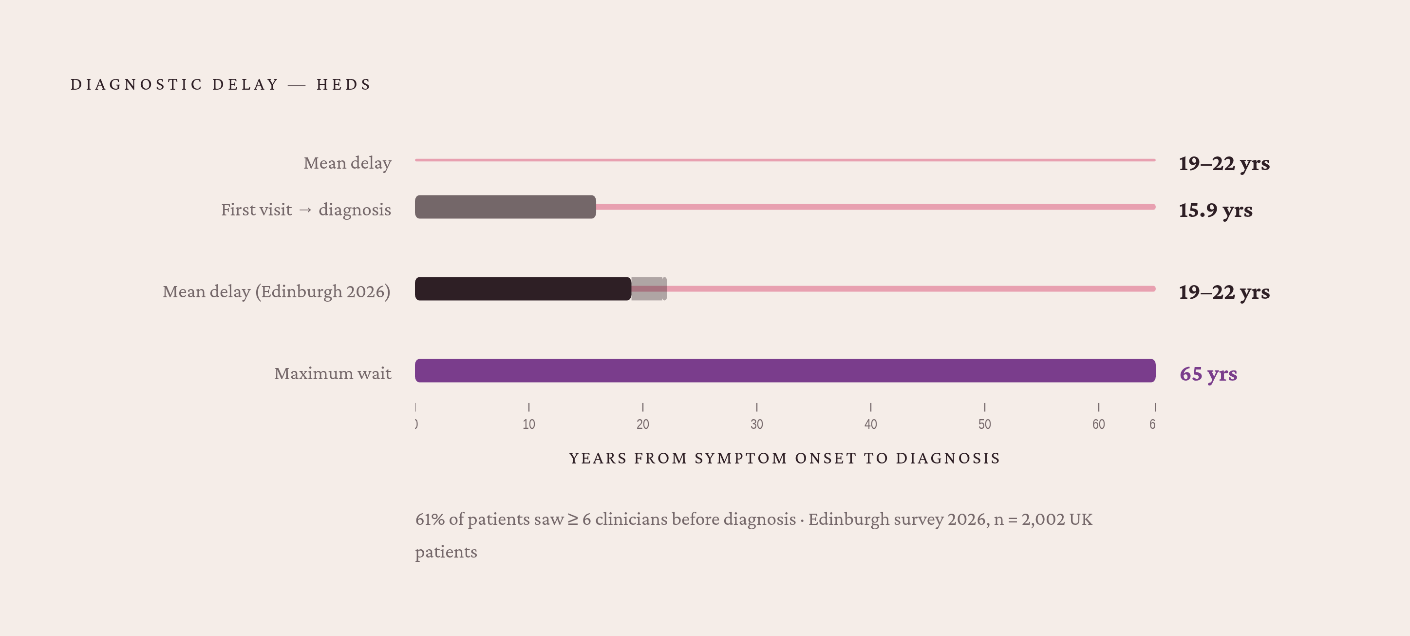 Diagram: Years Lost Before Diagnosis. Visualizes: Show the scale of diagnostic delay for hEDS using three concrete data points from the article: a mean delay of 19.0–21.7 years (2026 Edinburgh survey, n=2,002 UK patients); an average gap of 15.9…