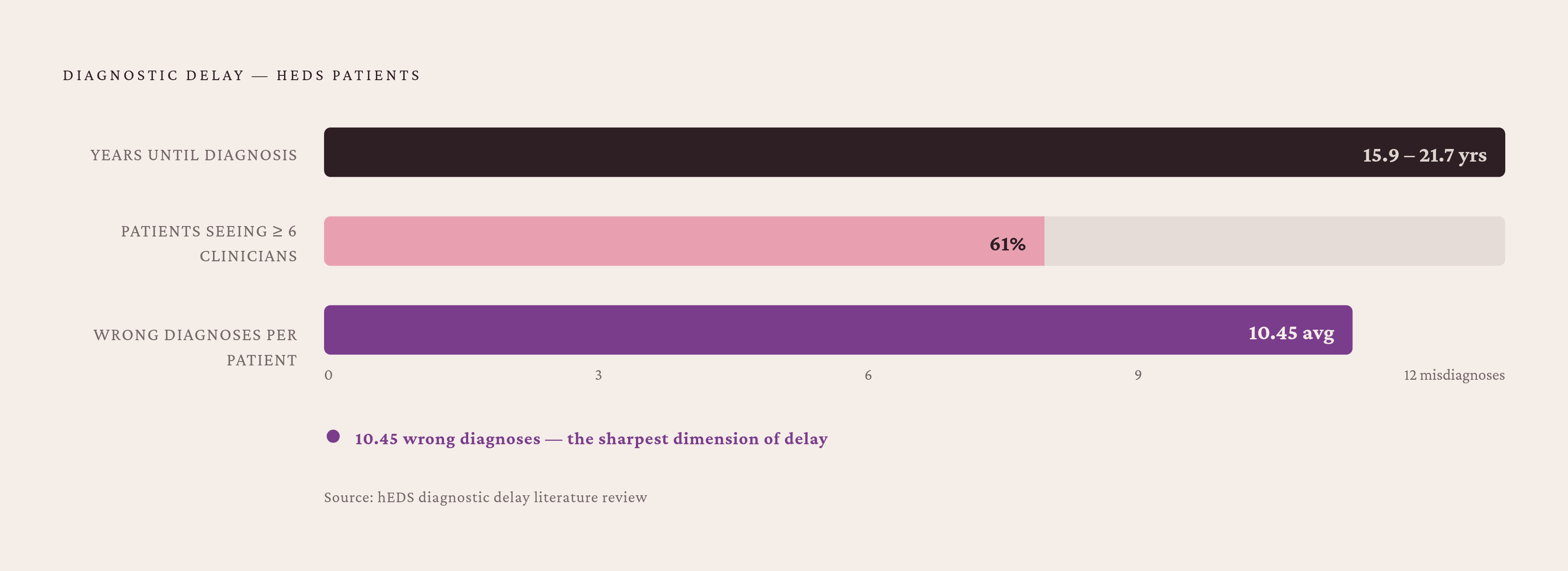 Diagram: The Diagnostic Gauntlet: Years, Professionals, and Wrong Answers. Visualizes: Visualize the cumulative scale of diagnostic delay for hEDS patients using three concrete statistics from the article: mean diagnostic delay of 15.9–21.7 years…