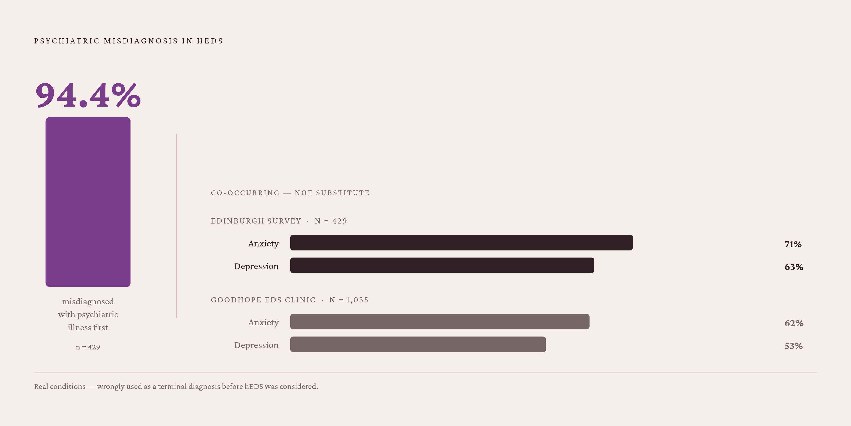 Diagram: 94% Misdiagnosed with a Psychiatric Illness First. Visualizes: Visualize the psychiatric misdiagnosis burden using four figures from the article: 94.4% of 429 hEDS patients had been misdiagnosed with a psychiatric illness before receiving…