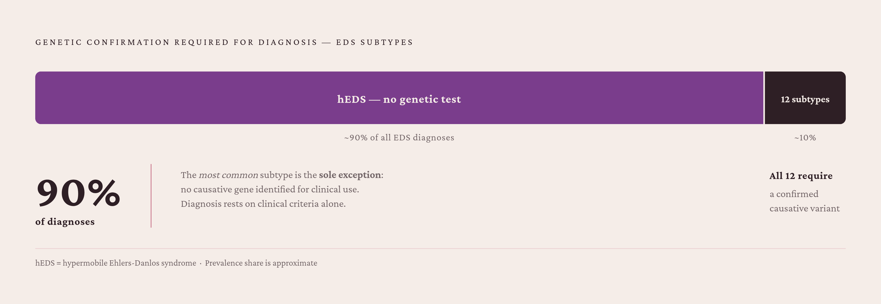 Diagram: hEDS: The One Subtype No Genetic Test Can Confirm. Visualizes: Show the contrast between hEDS and the other 12 EDS subtypes on a single dimension: whether molecular (genetic) confirmation is required for diagnosis.
