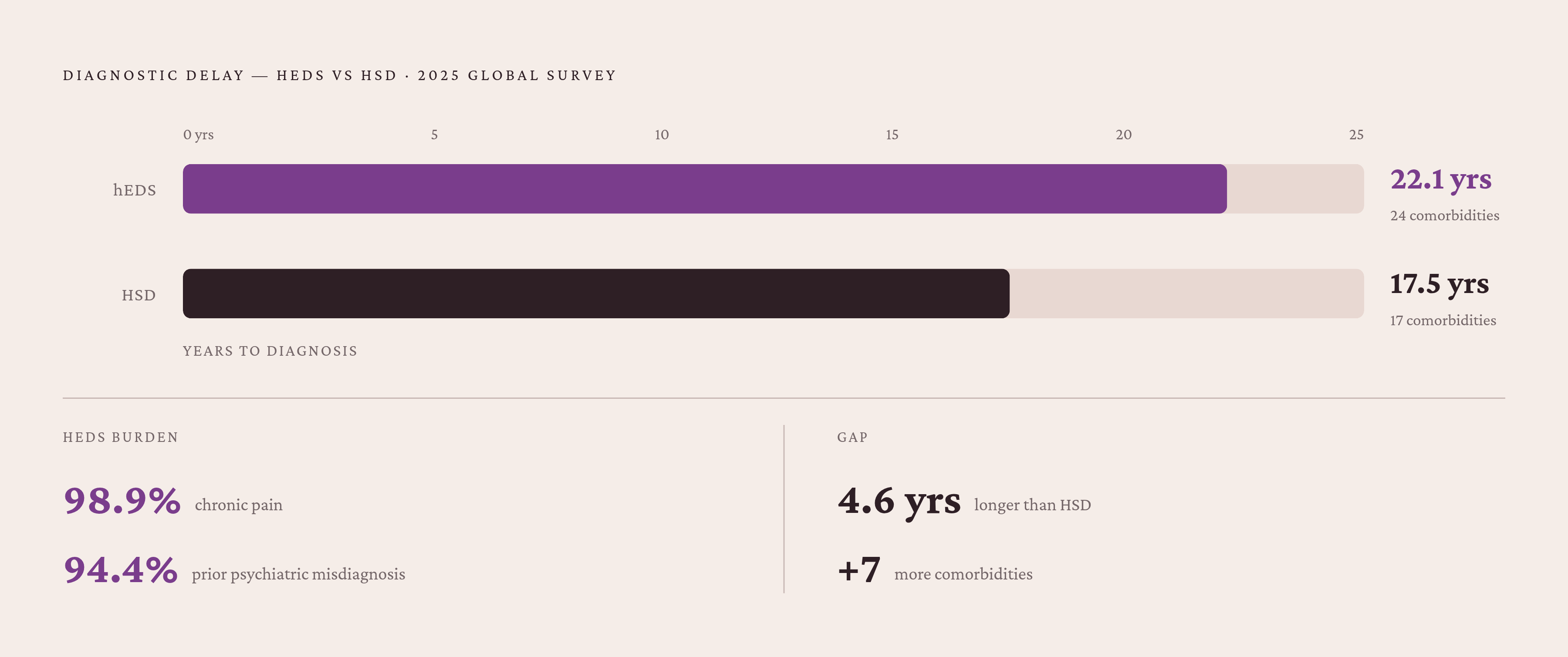Diagram: Decades Lost: Diagnostic Delays in EDS and HSD. Visualizes: Visualize the diagnostic delay gap between hEDS patients (mean 22.1 years, 24 average comorbidities, 98.9% with chronic pain, 94.4% previously given a psychiatric misdiagnosis)…