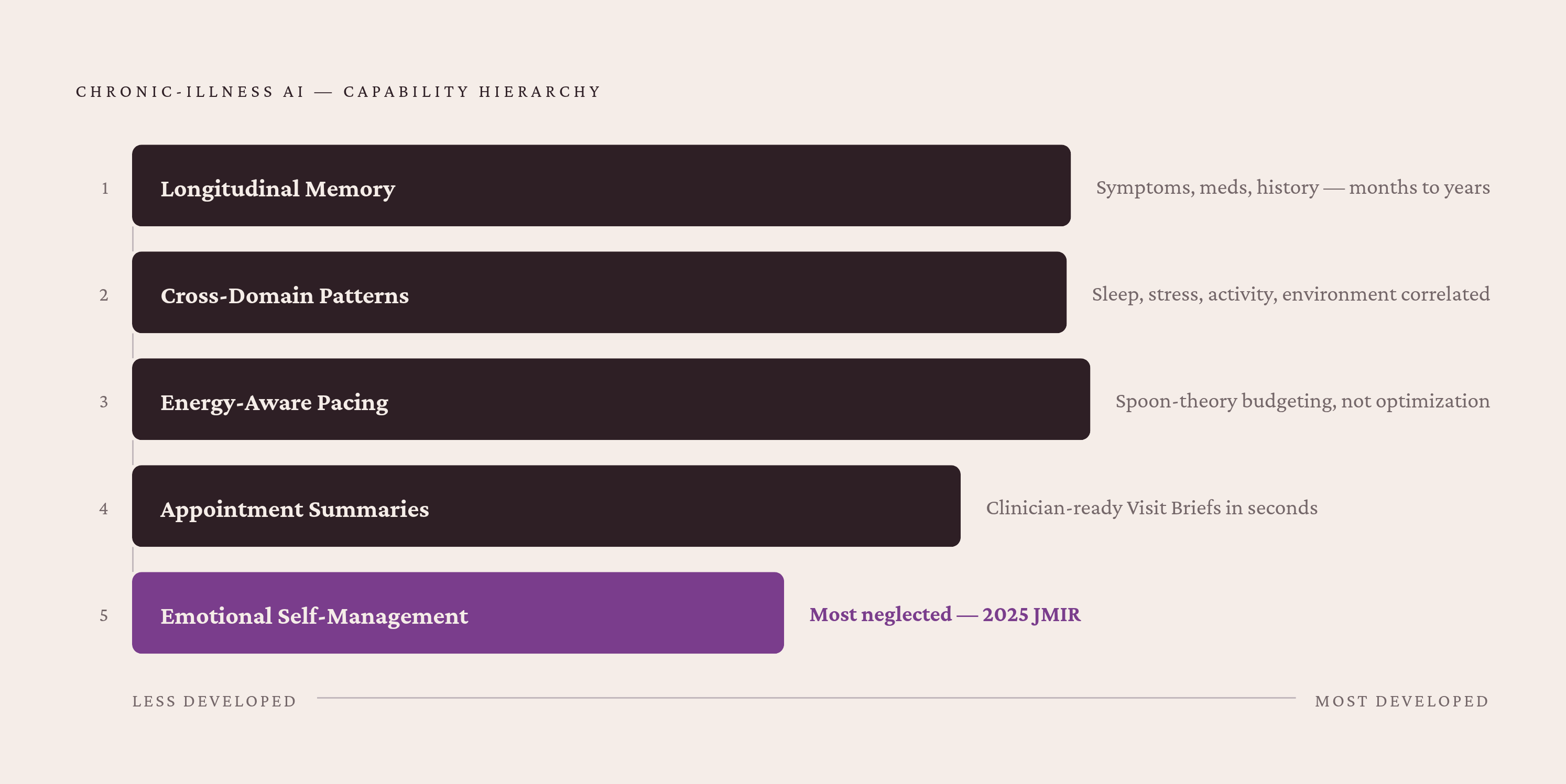 Diagram: Five Capabilities That Define a Chronic-Illness-Ready AI Assistant. Visualizes: Visualize five capabilities that separate a chronic-illness-ready AI assistant from a general wellness tool, presented as a ranked or stacked list with a short…
