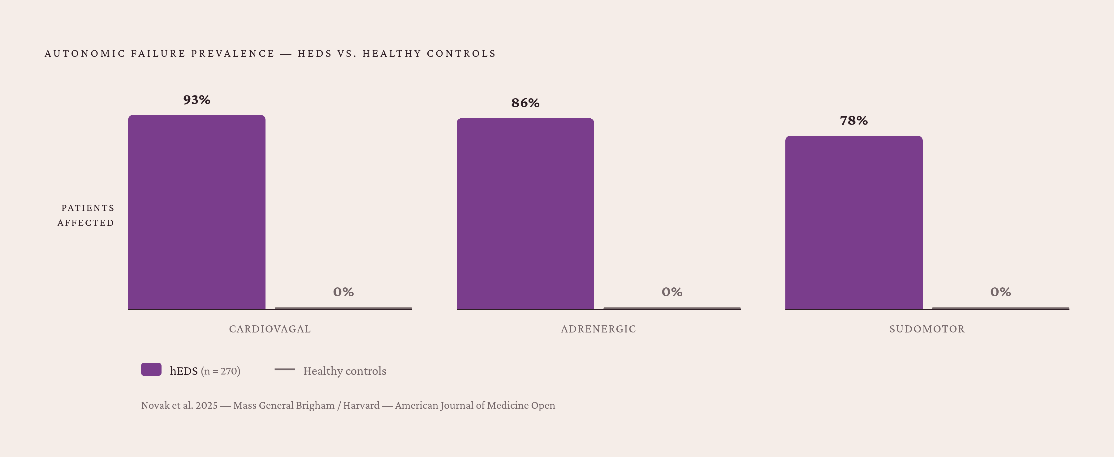 Diagram: hEDS Autonomic Failure vs. Healthy Controls: Three Domains, Zero Overlap. Visualizes: Visualize the stark contrast between 270 hEDS patients and healthy controls across three autonomic domains — cardiovagal, adrenergic, and sudomotor —…