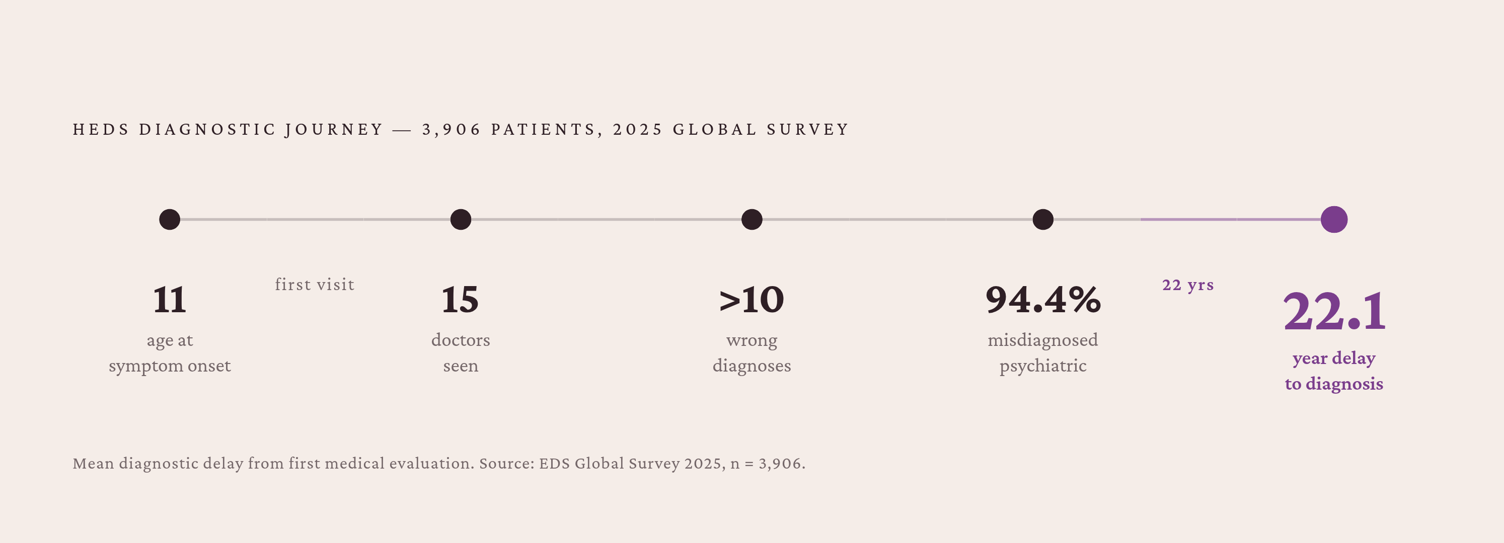 Diagram: The Diagnostic Gauntlet: From First Symptoms to hEDS Diagnosis. Visualizes: Illustrate the brutal timeline hEDS patients endure from symptom onset to diagnosis, using concrete figures from the 2025 global survey of 3,906 participants…