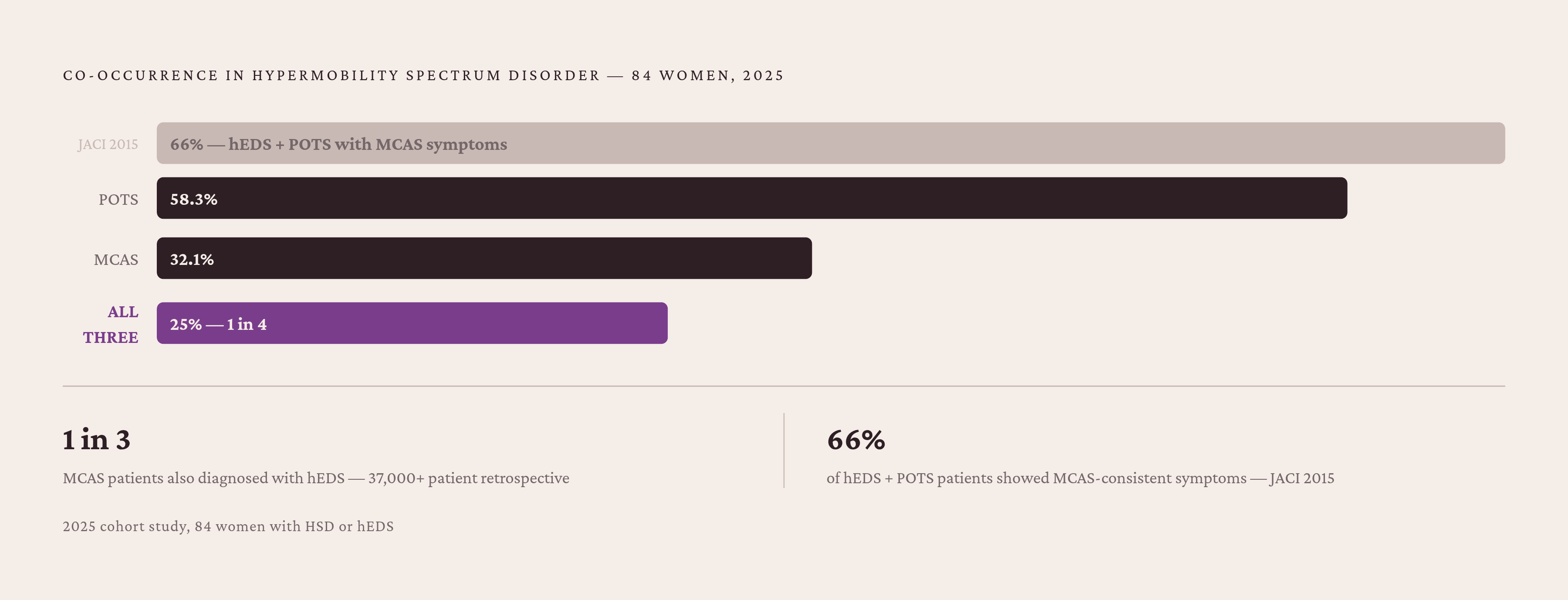 Diagram: The Trifecta by the Numbers. Visualizes: Visualize the co-occurrence statistics for hEDS, MCAS, and POTS from a 2025 study of 84 women with hypermobility spectrum disorder or hEDS: 58.3% had POTS, 32.1% had MCAS, and 25% had all three…