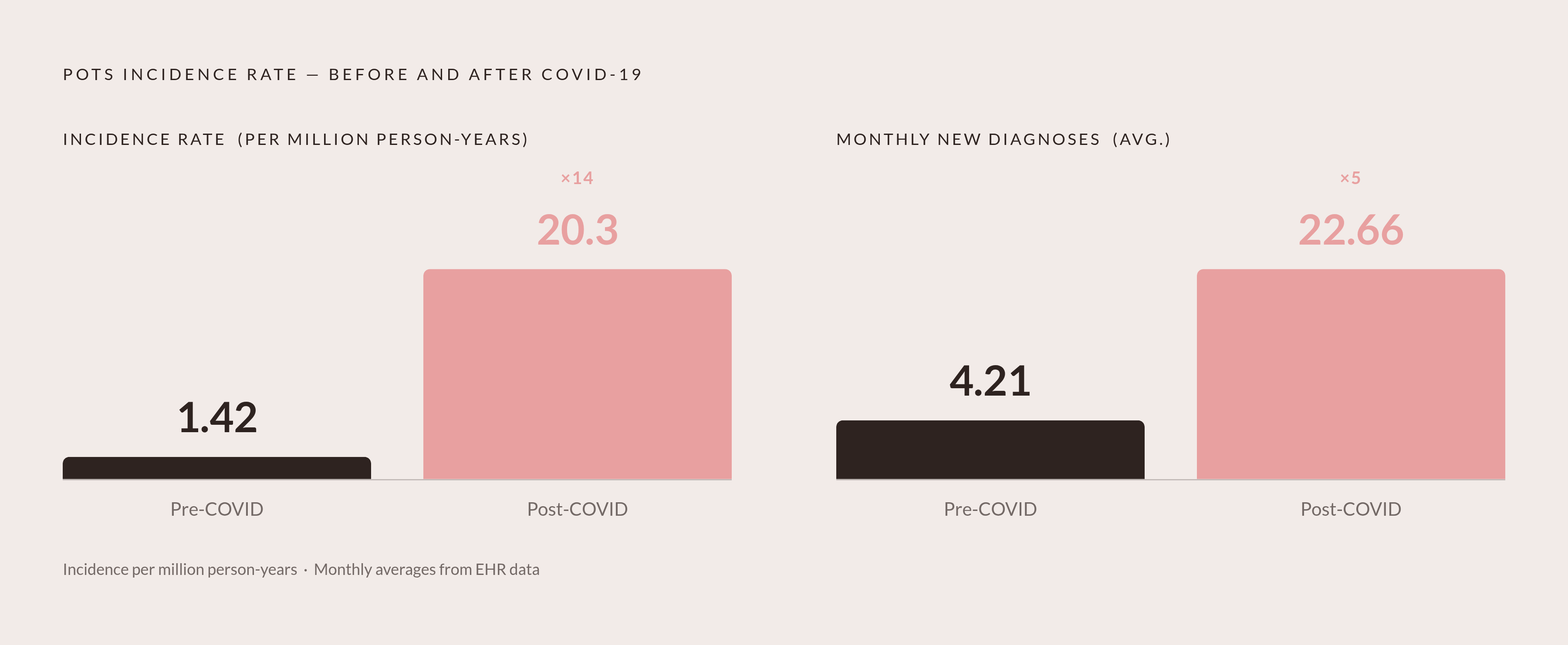 Diagram: POTS Incidence Before and After COVID-19. Visualizes: Show the dramatic scale shift in POTS diagnoses triggered by the pandemic.