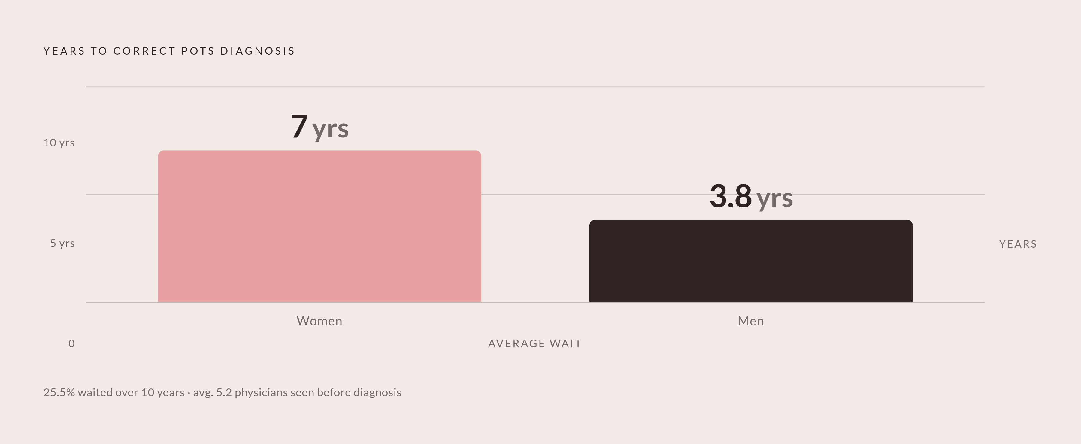 Diagram: The Diagnostic Gauntlet: Years Lost Before a POTS Diagnosis. Visualizes: Illustrate how long patients wait before receiving a correct POTS diagnosis, and the gendered gap within that delay.