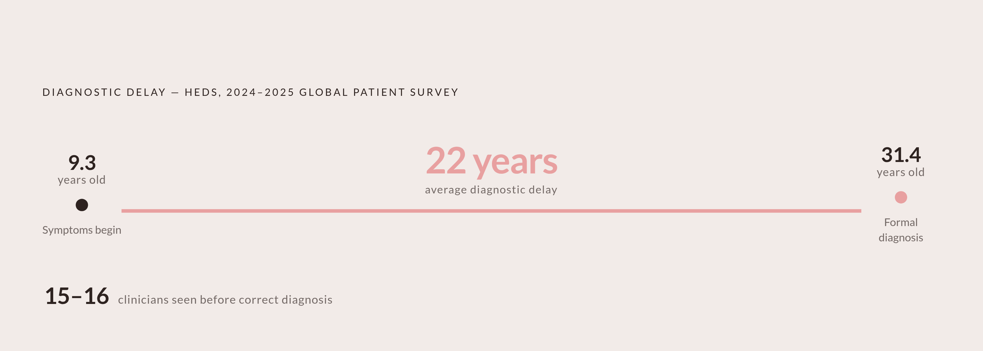 Diagram: Twenty-Two Years to a Name. Visualizes: Illustrate the diagnostic timeline for hEDS using data from a 2024–2025 global survey of thousands of patients: average symptom onset at age 9.3, formal diagnosis at age 31.4 — a gap of 22 years —…