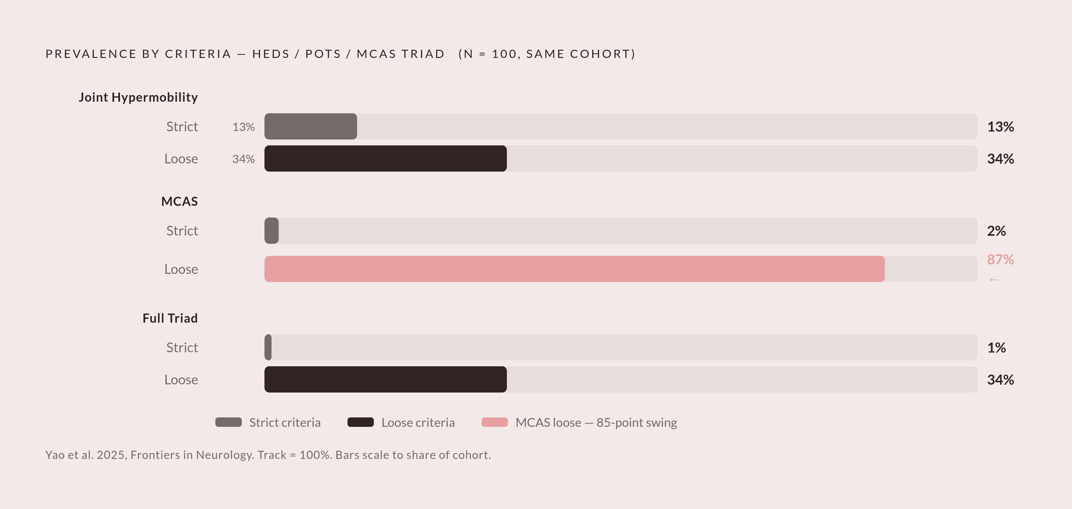 Diagram: Same 100 Patients, Three Completely Different Stories. Visualizes: Show how prevalence figures for the hEDS/POTS/MCAS triad swing radically depending solely on which diagnostic criteria are applied, using data from Yao et al.