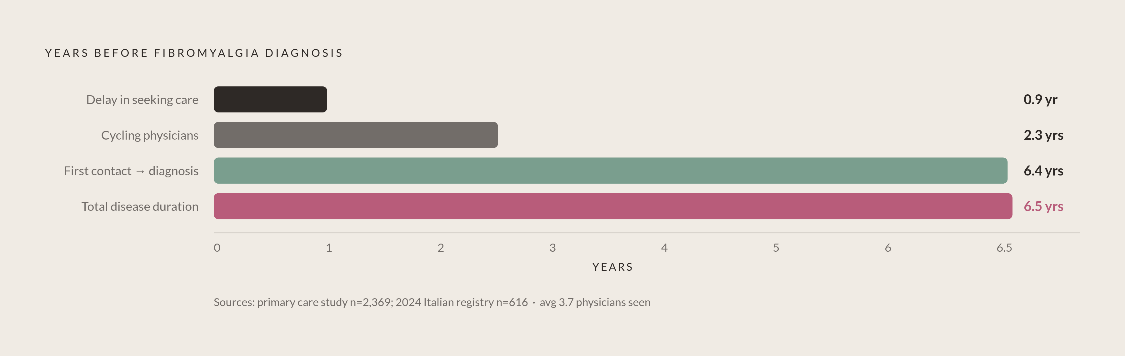 Diagram: The Diagnostic Delay by the Numbers. Visualizes: Visualize the layered time burden fibromyalgia patients face before diagnosis: patients wait an average of 11 months after symptoms start before seeking help; then see an average of 3.7…