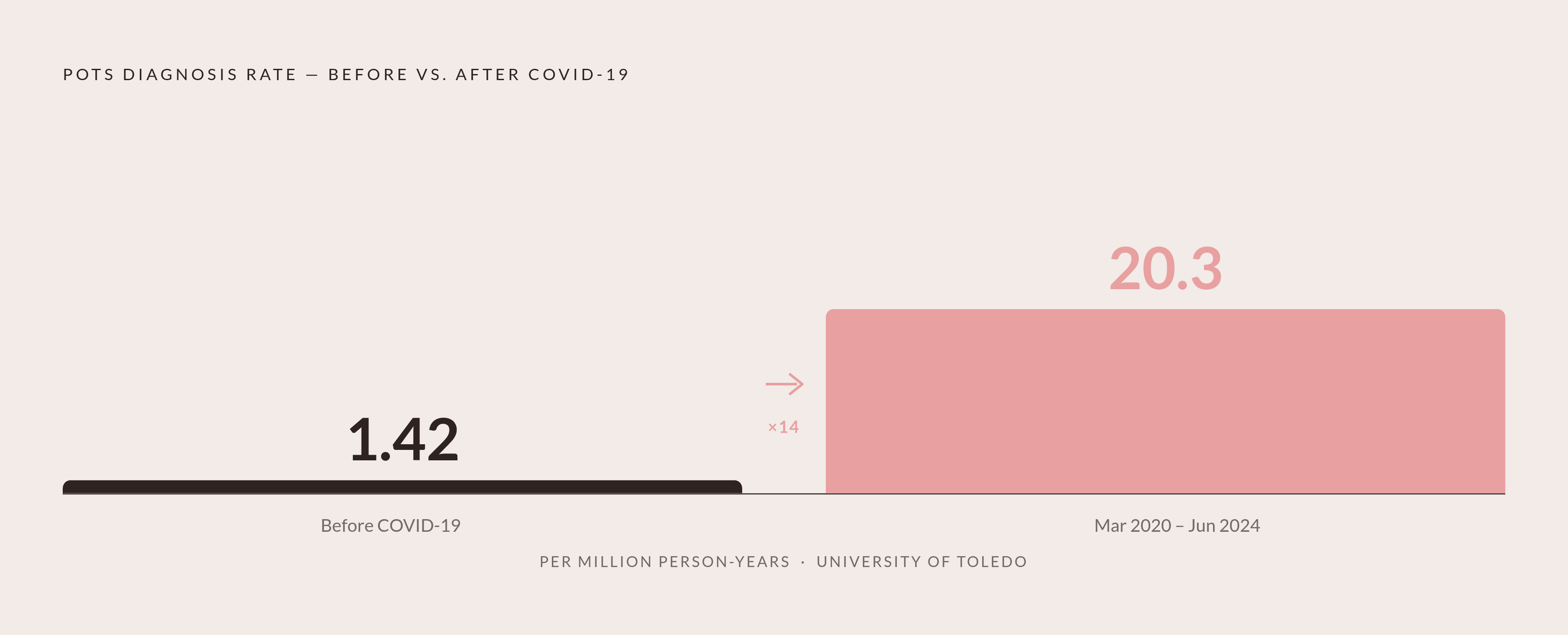 Diagram: POTS Diagnoses: A Tenfold Surge After COVID. Visualizes: Show the dramatic before-and-after contrast in POTS diagnosis rates using data from the University of Toledo study: 1.42 per million person-years before COVID versus 20.3 per million…