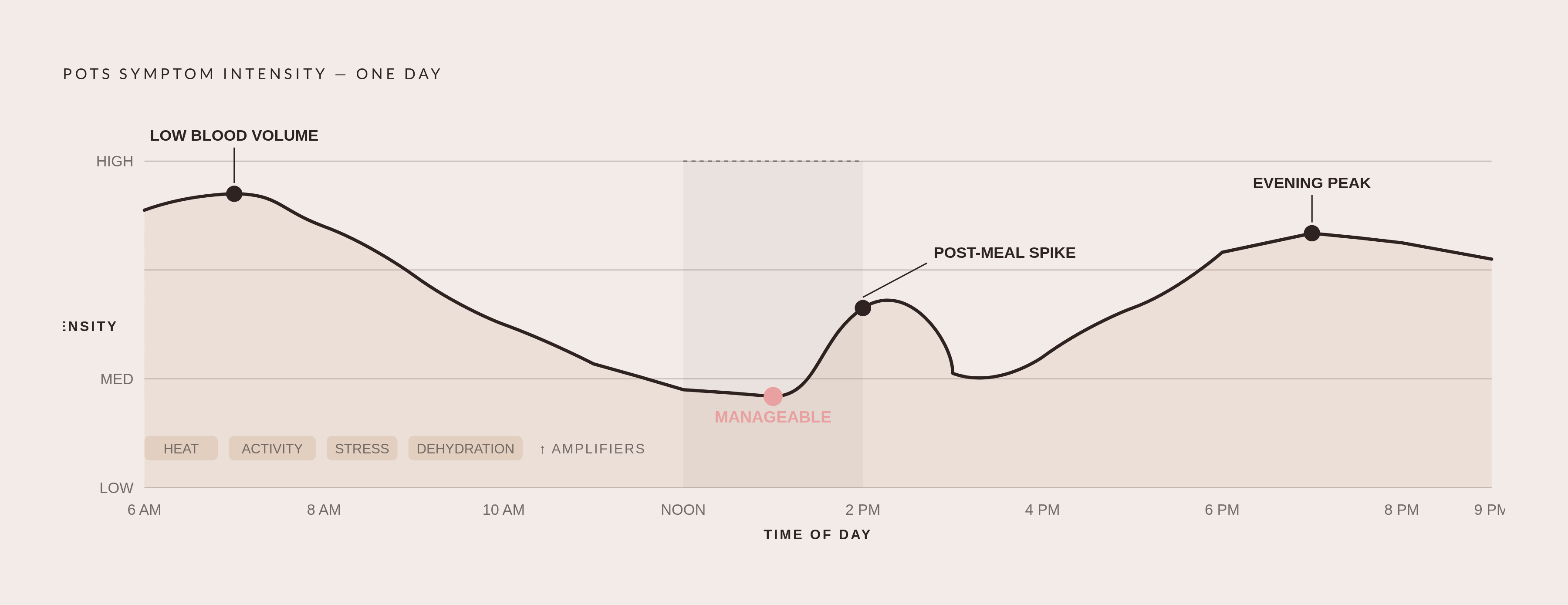 Diagram: The Daily Symptom Cycle: How Time and Context Shift POTS. Visualizes: Visualize how POTS symptom intensity shifts across a single day and across triggers, using the specific patterns described: mornings are rough (low blood volume after…