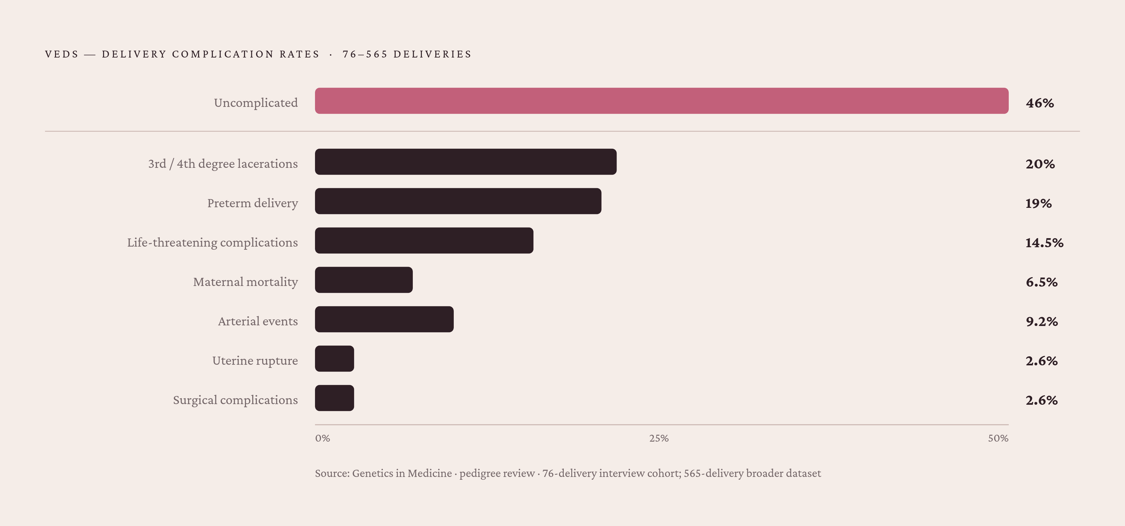 Diagram: vEDS Pregnancy: Complication Rates at a Glance. Visualizes: Show the key outcome figures from the vEDS pedigree review (Genetics in Medicine) as a ranked breakdown of complication rates within deliveries, allowing readers to hold the full…