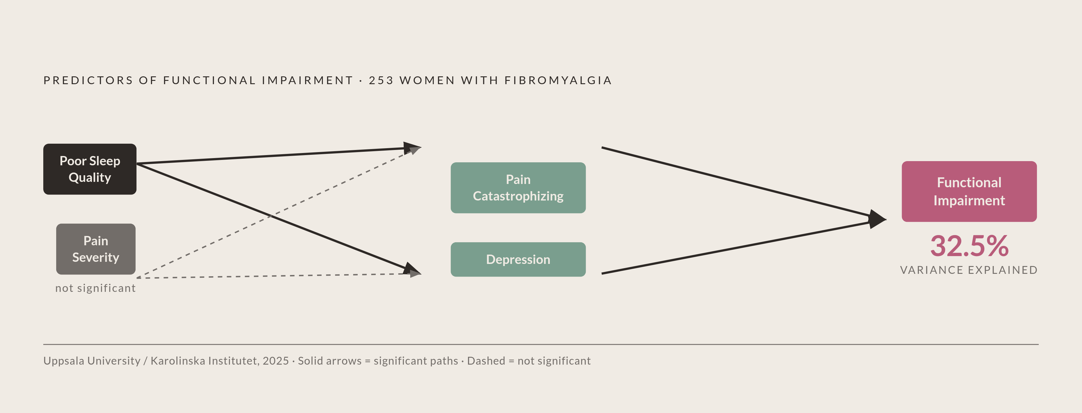 Diagram: What Drives Daily Impairment: The Uppsala Path Model. Visualizes: Visualise a path diagram showing how poor sleep quality drives two intermediate factors — pain catastrophizing and depression — which together drive functional impairment.
