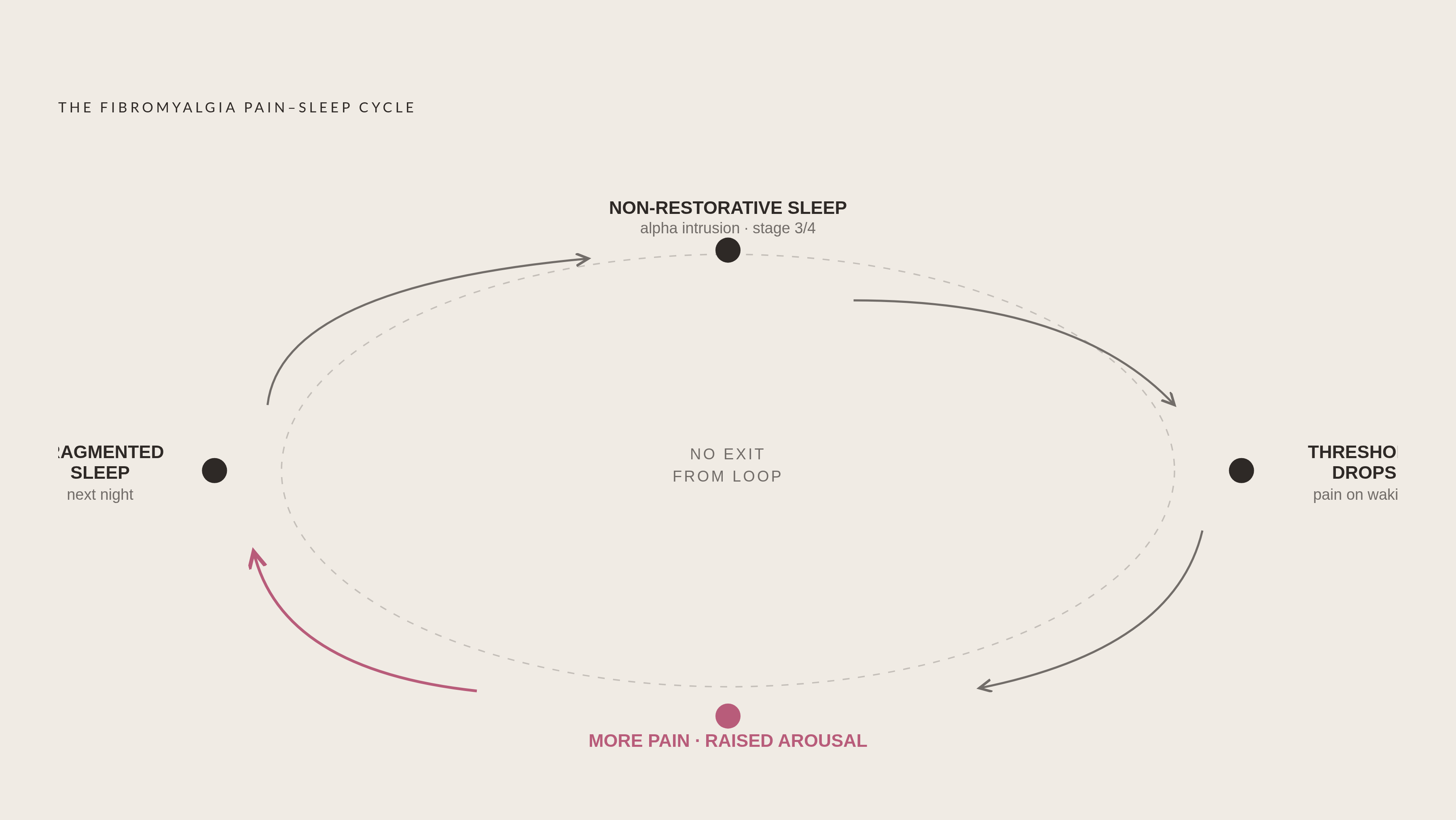 Diagram: The Sleep-Pain Loop in Fibromyalgia. Visualizes: Illustrate the self-reinforcing cycle that drives fibromyalgia: non-restorative sleep (caused by alpha-delta anomaly — alpha waves intruding into slow-wave stage 3/4) lowers the body's pain…