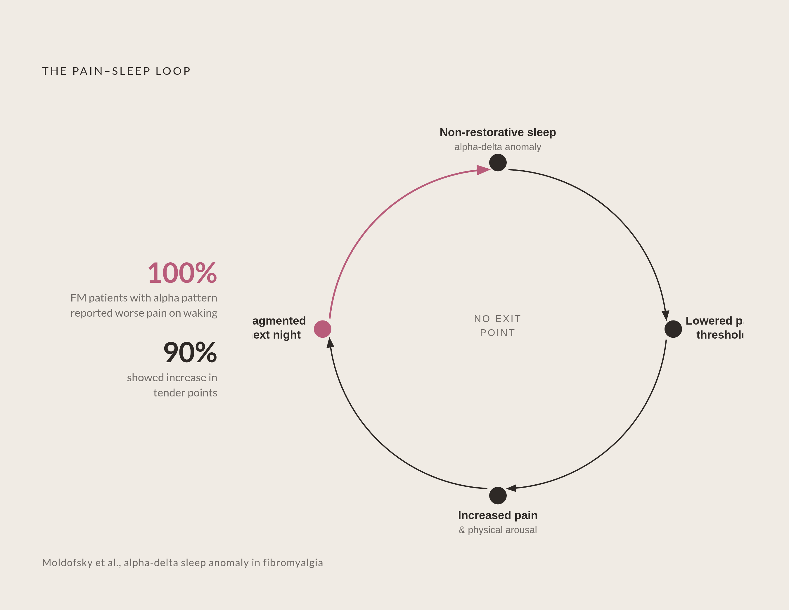 Diagram: The Sleep-Pain Loop in Fibromyalgia. Visualizes: Visualise a closed, self-reinforcing cycle with four labelled nodes showing how the pain-sleep loop perpetuates itself: (1) Non-restorative sleep / alpha-delta anomaly, (2) Lowered pain…