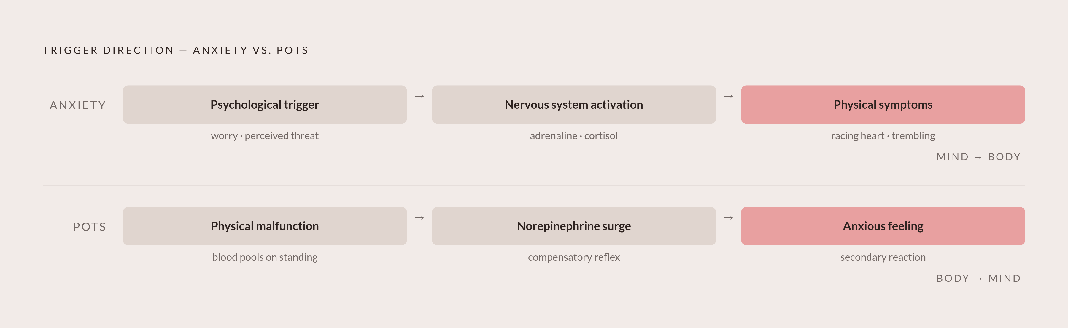 Diagram: Same Symptoms, Opposite Sequence. Visualizes: Visualize the directional contrast between how POTS and anxiety each unfold.