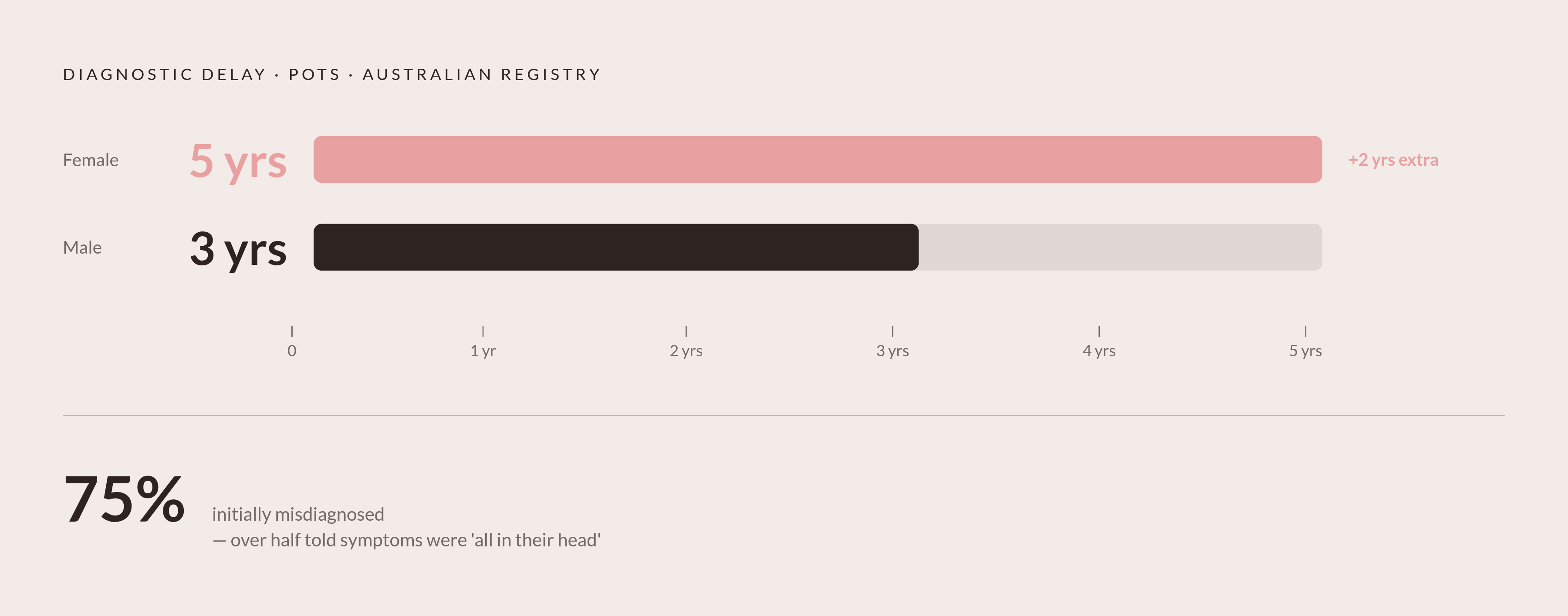 Diagram: The Diagnosis Gap: 5 Years for Women, 3 for Men. Visualizes: Show the diagnostic delay disparity between female and male POTS patients using Australian registry data.