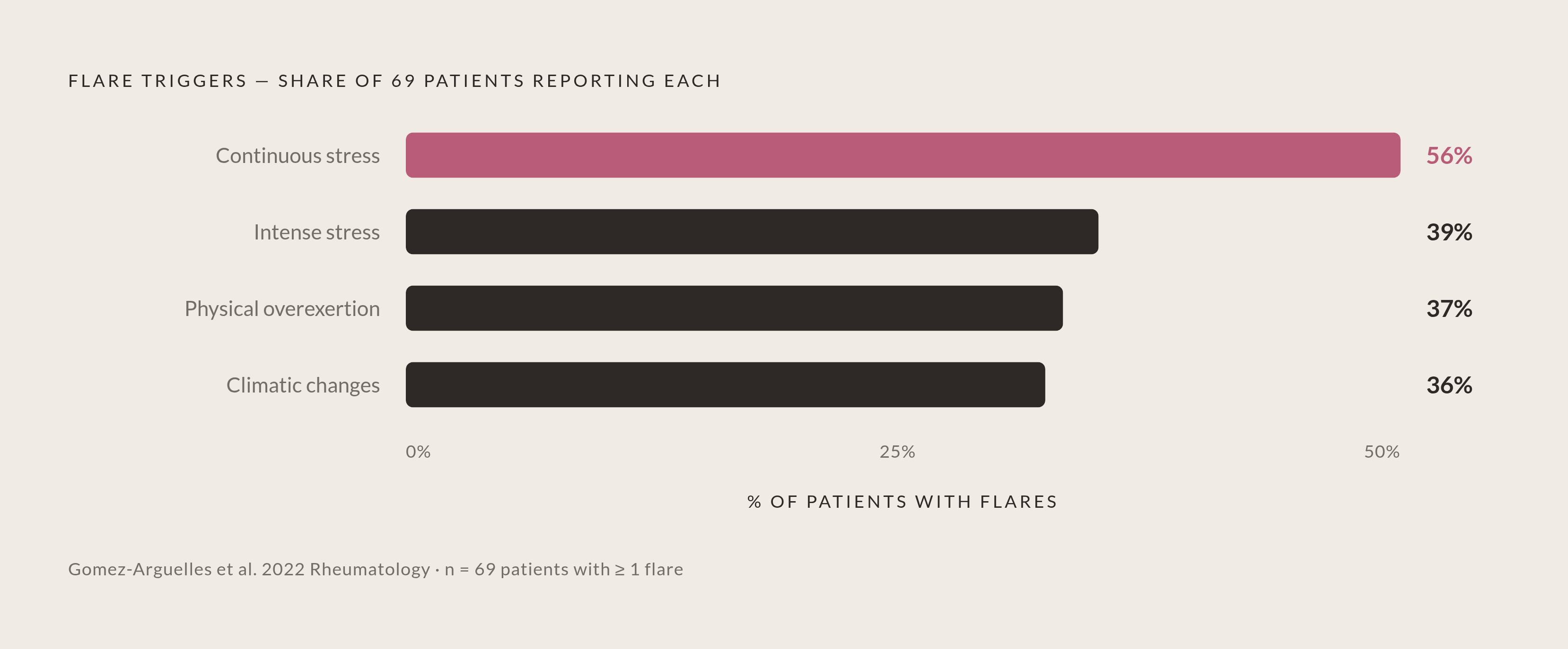 Diagram: Four Leading Triggers Before a Fibromyalgia Flare. Visualizes: Show the four triggers that most frequently preceded flares in the Gomez-Arguelles et al.