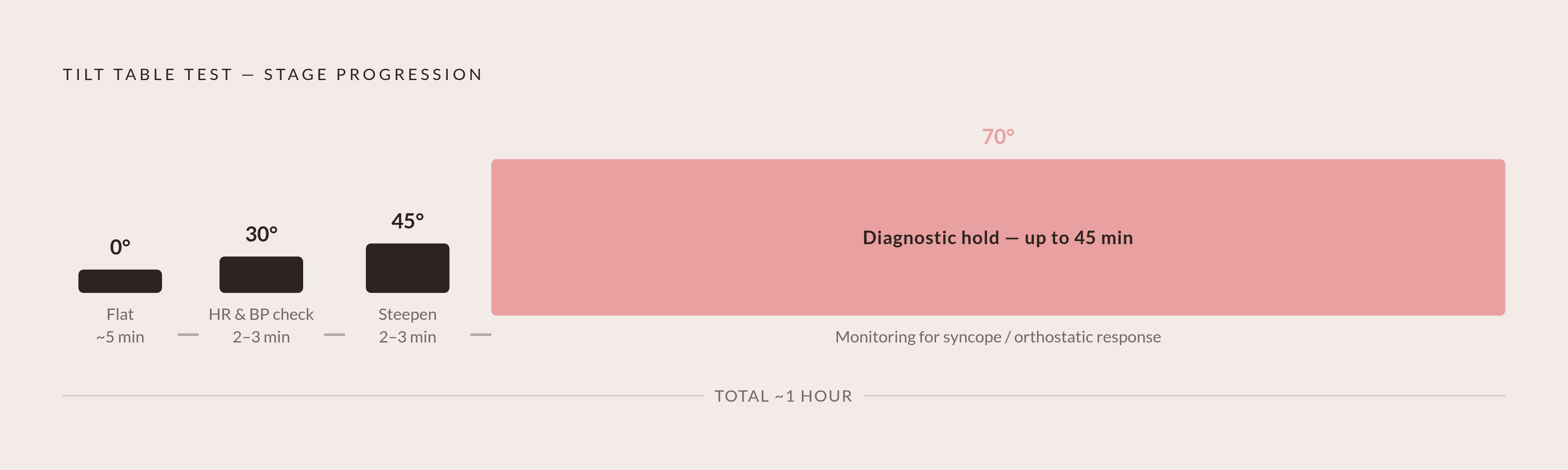 Diagram: The Tilt Sequence: Angles and Timing. Visualizes: Show the step-by-step progression of the tilt table test as a timeline or stepped diagram.