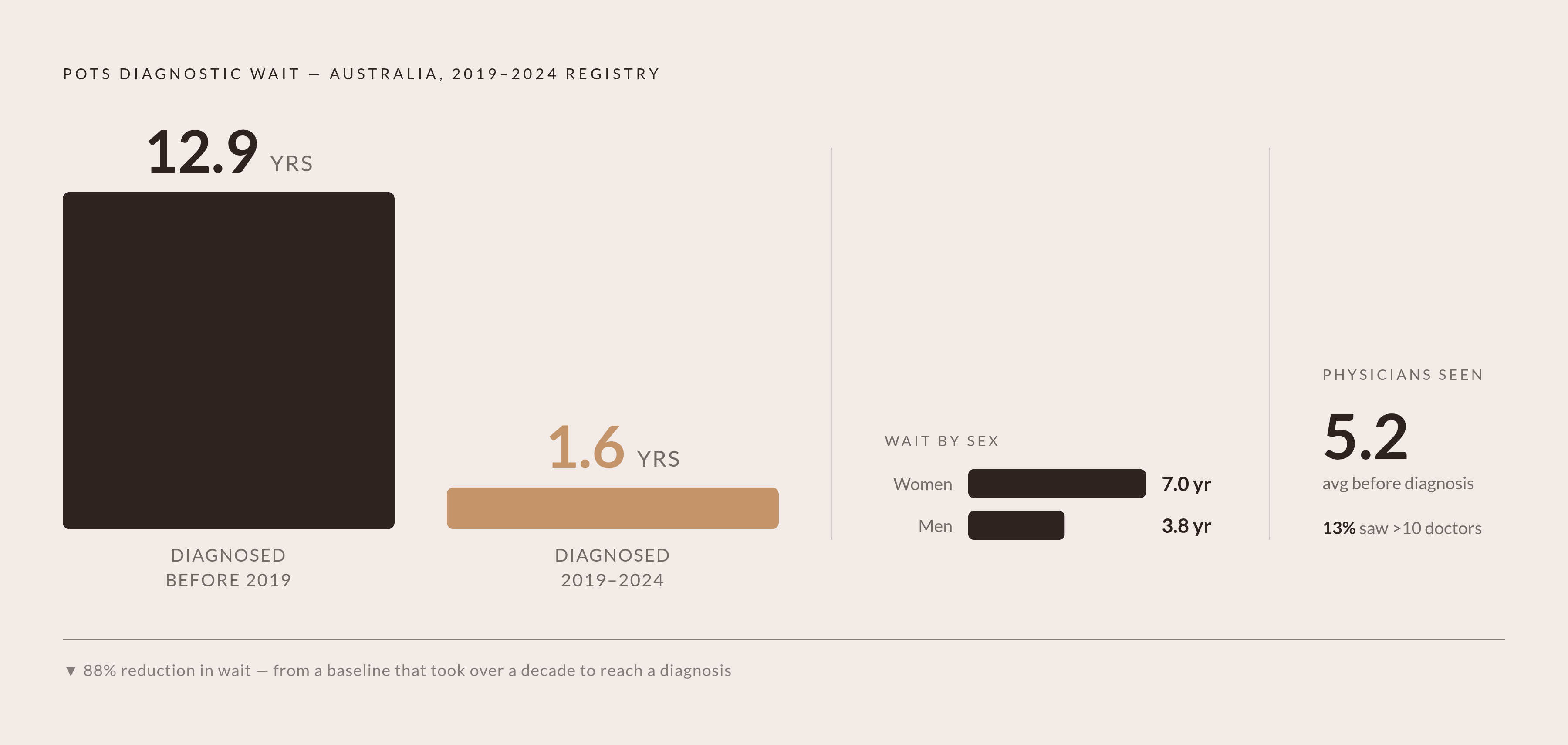 Diagram: The Diagnostic Odyssey: How Long POTS Patients Wait. Visualizes: Visualize the brutal gap between old and new diagnostic timelines, anchored by two hard numbers from the Australian POTS Patient Registry: patients diagnosed before 2019…